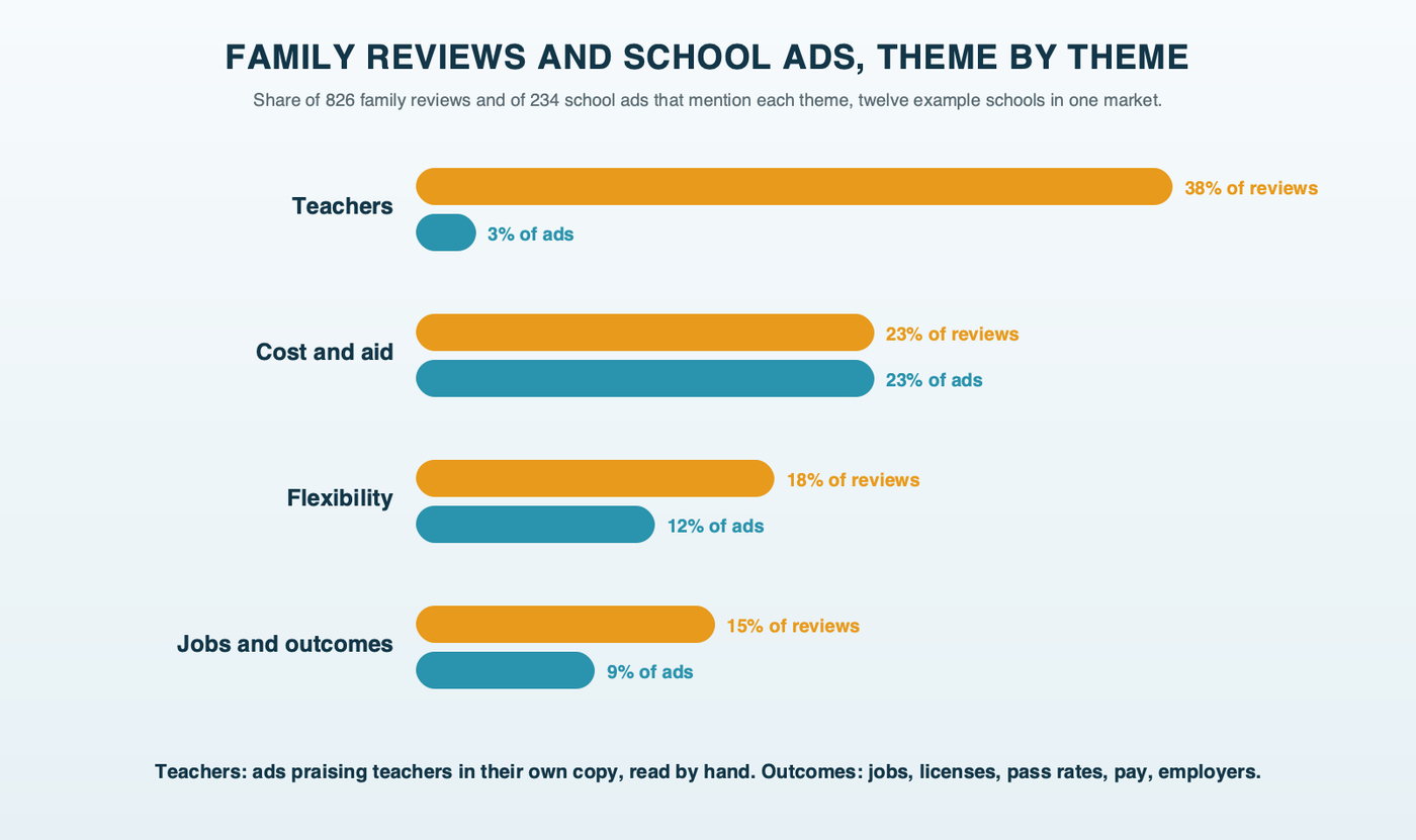 Paired bars for four themes, share of 826 family reviews against share of 234 school ads: teachers 38% of reviews and 3% of ads, with cost, flexibility and concrete outcomes alongside