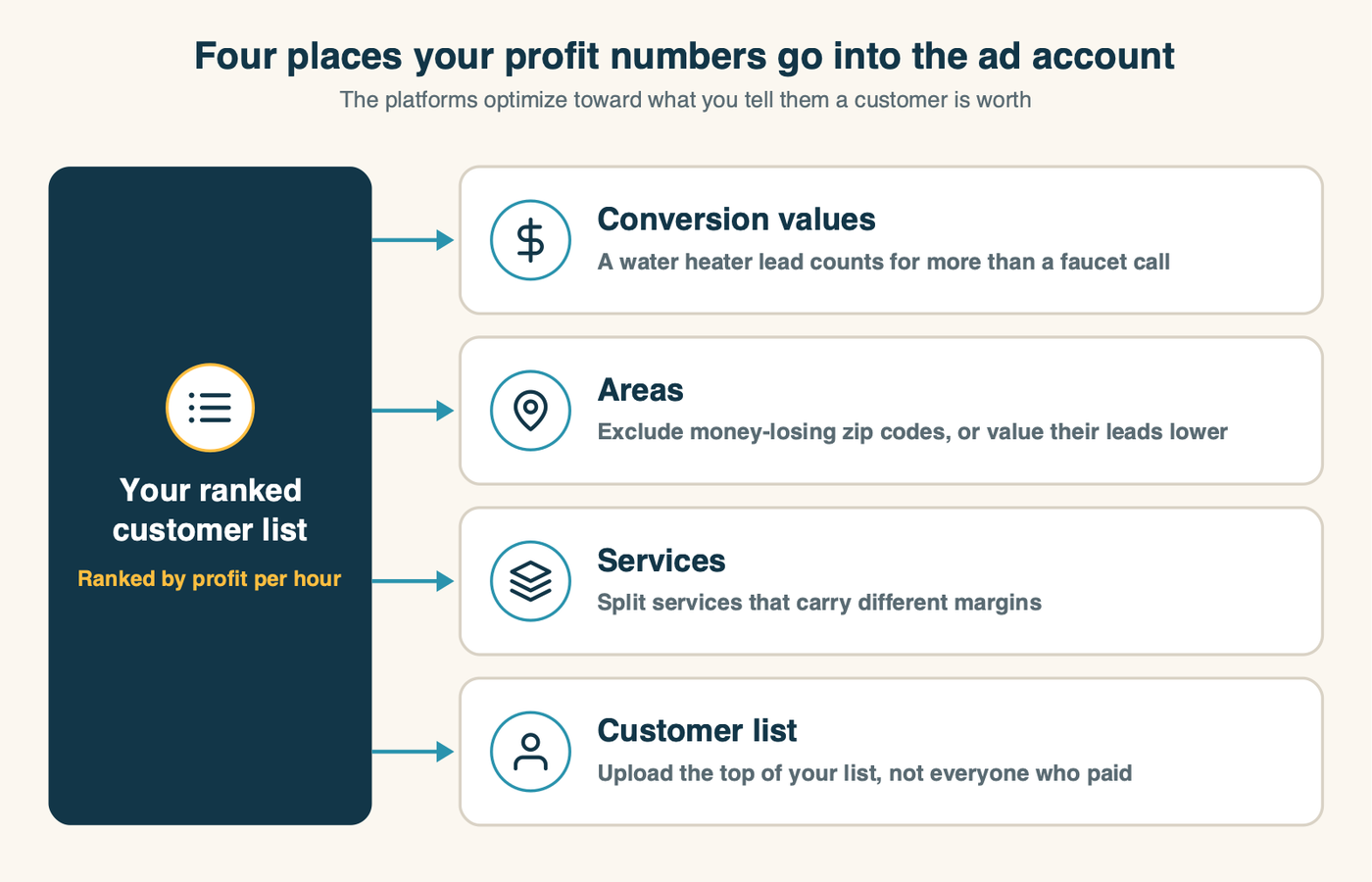 A diagram showing four places profit information goes into an ad account: conversion values that reflect profit, areas excluded or valued by location, services split by margin, and a customer list built from the most profitable customers only
