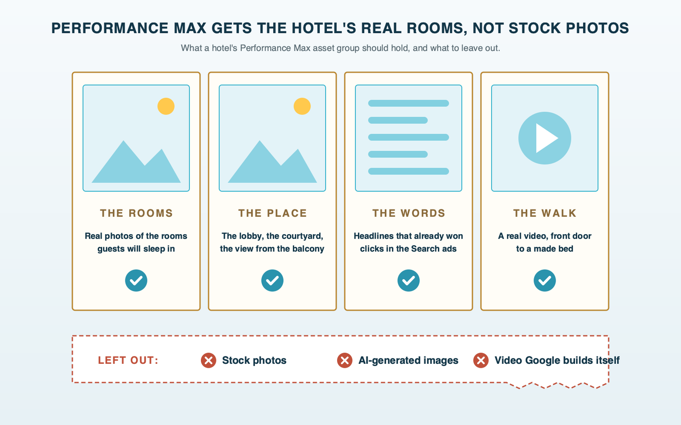 A hotel trifold brochure showing what goes into the Performance Max asset group: real room photos, the lobby and courtyard, the proven headlines from the Search ads and a real walkthrough video, with a torn-off strip listing what stays out: stock photos, AI-generated images and auto-made video