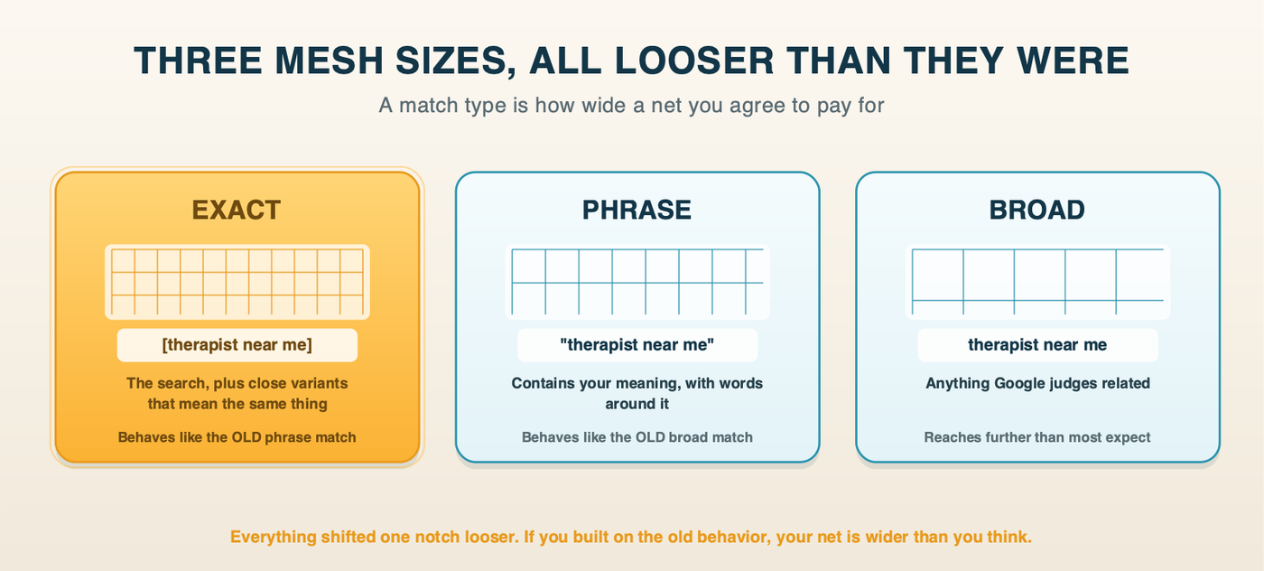 Exact, phrase and broad match shown as three mesh sizes, each noted as behaving one notch looser than it used to