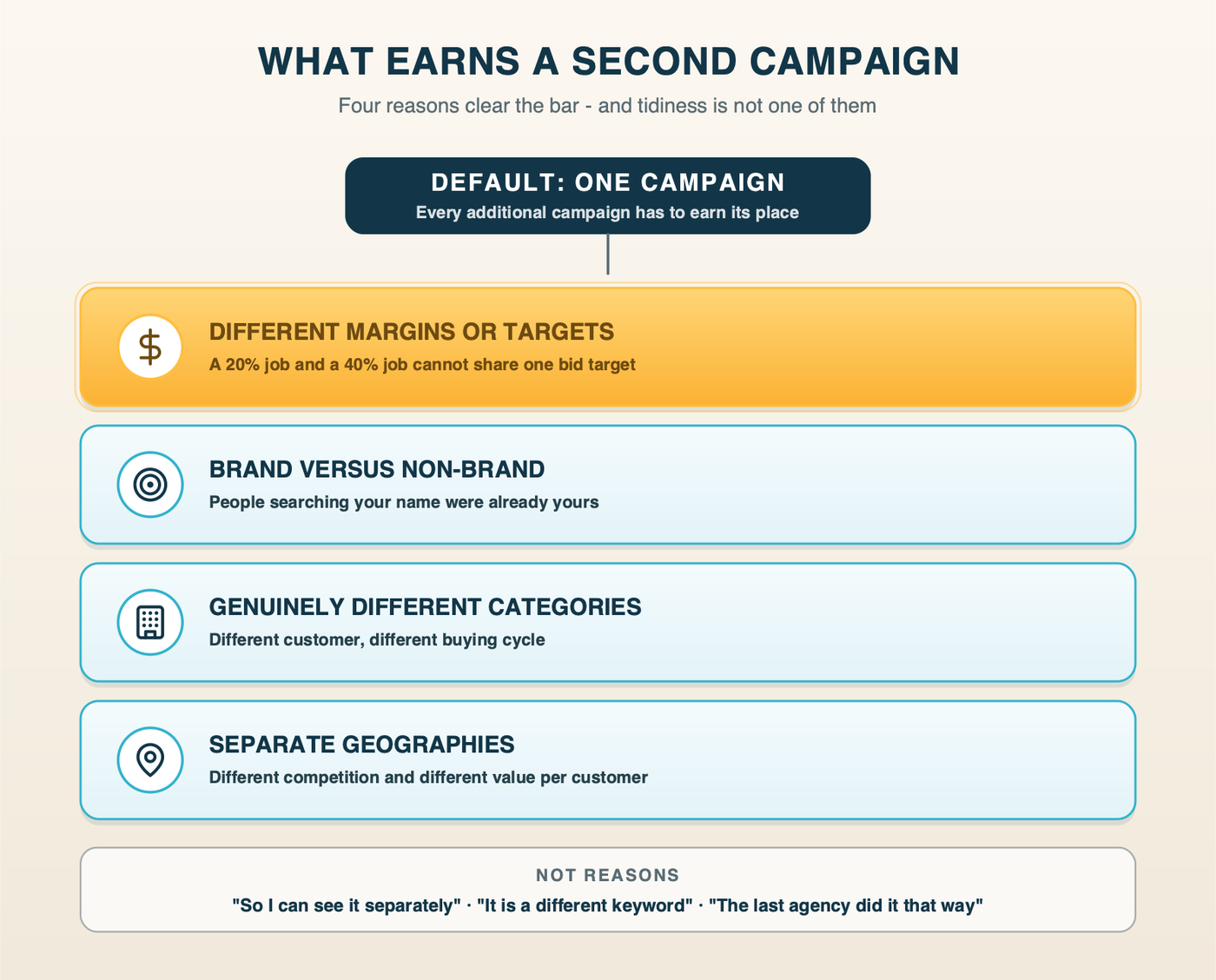 Diagram showing one campaign as the default, with four reasons that earn a second campaign: different margins or targets, brand versus non-brand, genuinely different categories, and separate geographies
