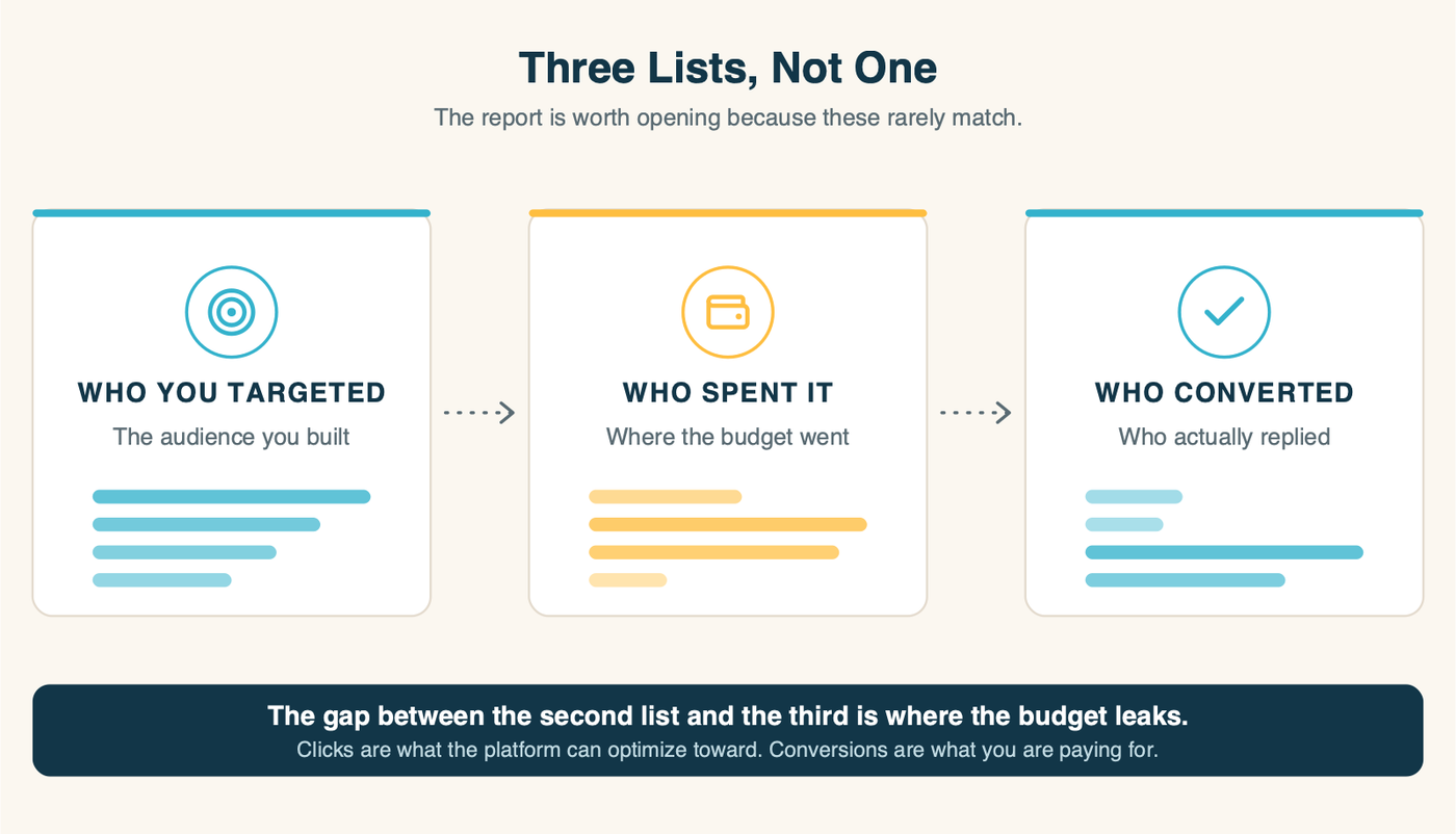 Three columns showing who you targeted, who spent your budget and who converted, with the gap between spend and conversions called out