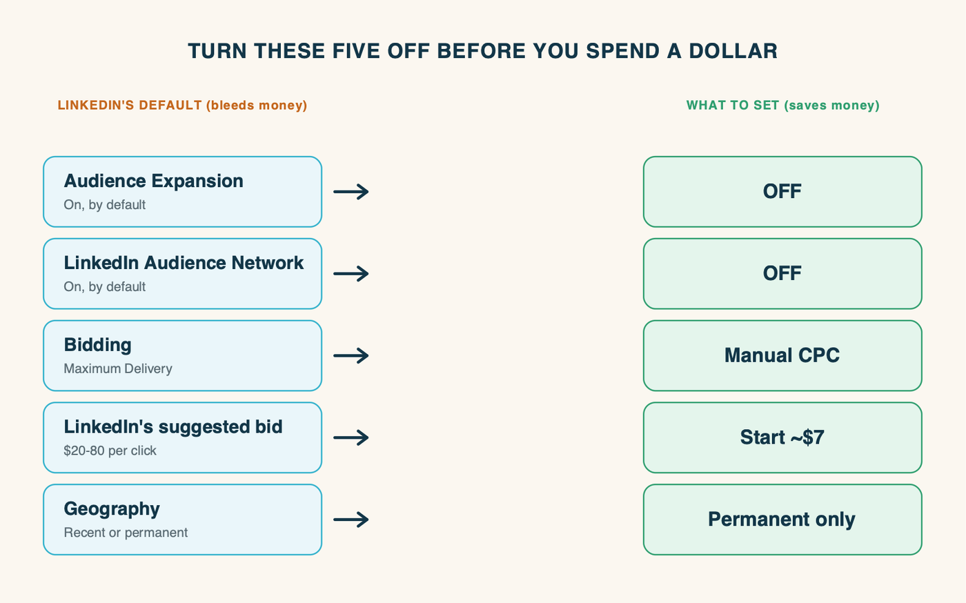 Five LinkedIn Ads settings to change before you spend a dollar: turn off Audience Expansion, turn off the LinkedIn Audience Network, switch bidding from Maximum Delivery to Manual CPC, ignore LinkedIn's bid recommendation and start around $7, and set geography to Permanent location.