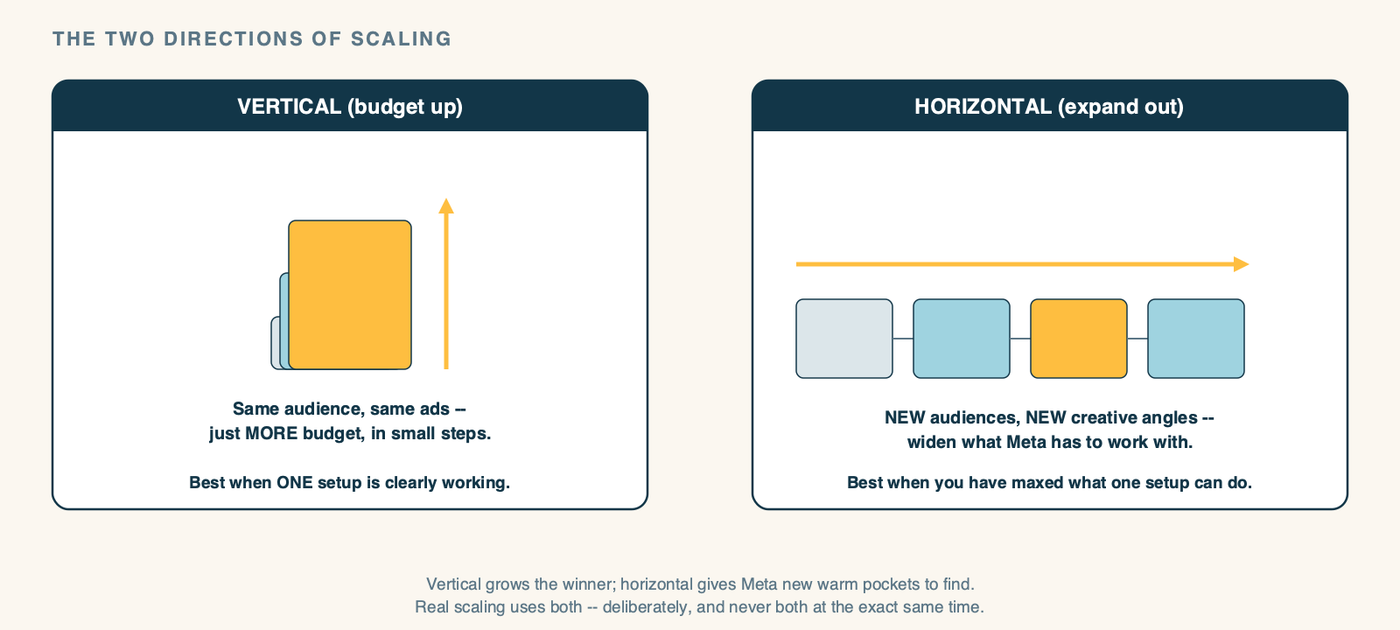 A diagram titled "The Two Directions of Scaling." On the left, "VERTICAL" with an upward arrow: a single campaign box getting taller, labeled "Same audience, same ads - just more budget, in small steps. Best when one setup is clearly working." On the right, "HORIZONTAL" with a sideways arrow: one campaign box multiplying into several side by side, labeled "New audiences, new creative angles - widen what Meta has to work with. Best when you've maxed what one setup can do." A caption at the bottom reads: vertical grows the winner; horizontal gives Meta new warm pockets to find. Real scaling uses both, deliberately - and never both at the exact same time.