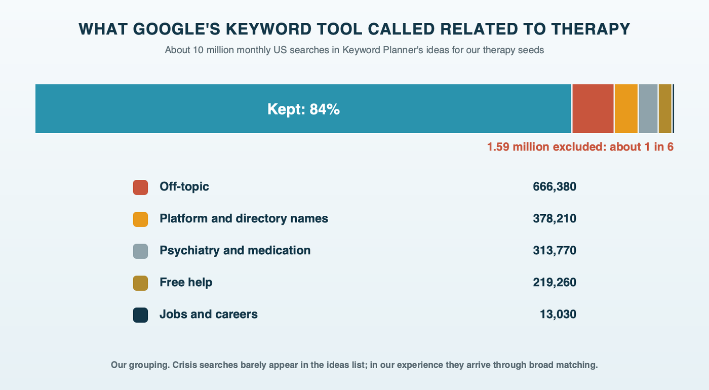 What Google suggested as related to therapy: of about 10 million monthly searches in Keyword Planner's ideas, about 1.59 million fell into groups a practice shouldn't buy, including off-topic searches 666,380, platform and directory names 378,210, psychiatry and medication 313,770, free help 219,260 and jobs and careers 13,030