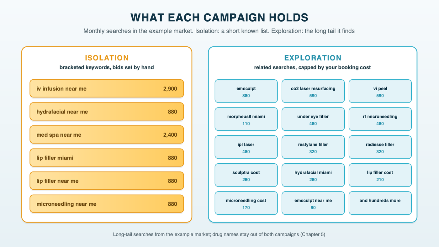 What each campaign holds: Isolation as a short list of large, known treatment-plus-place searches, and Exploration as a wide field of small long-tail searches from the example market