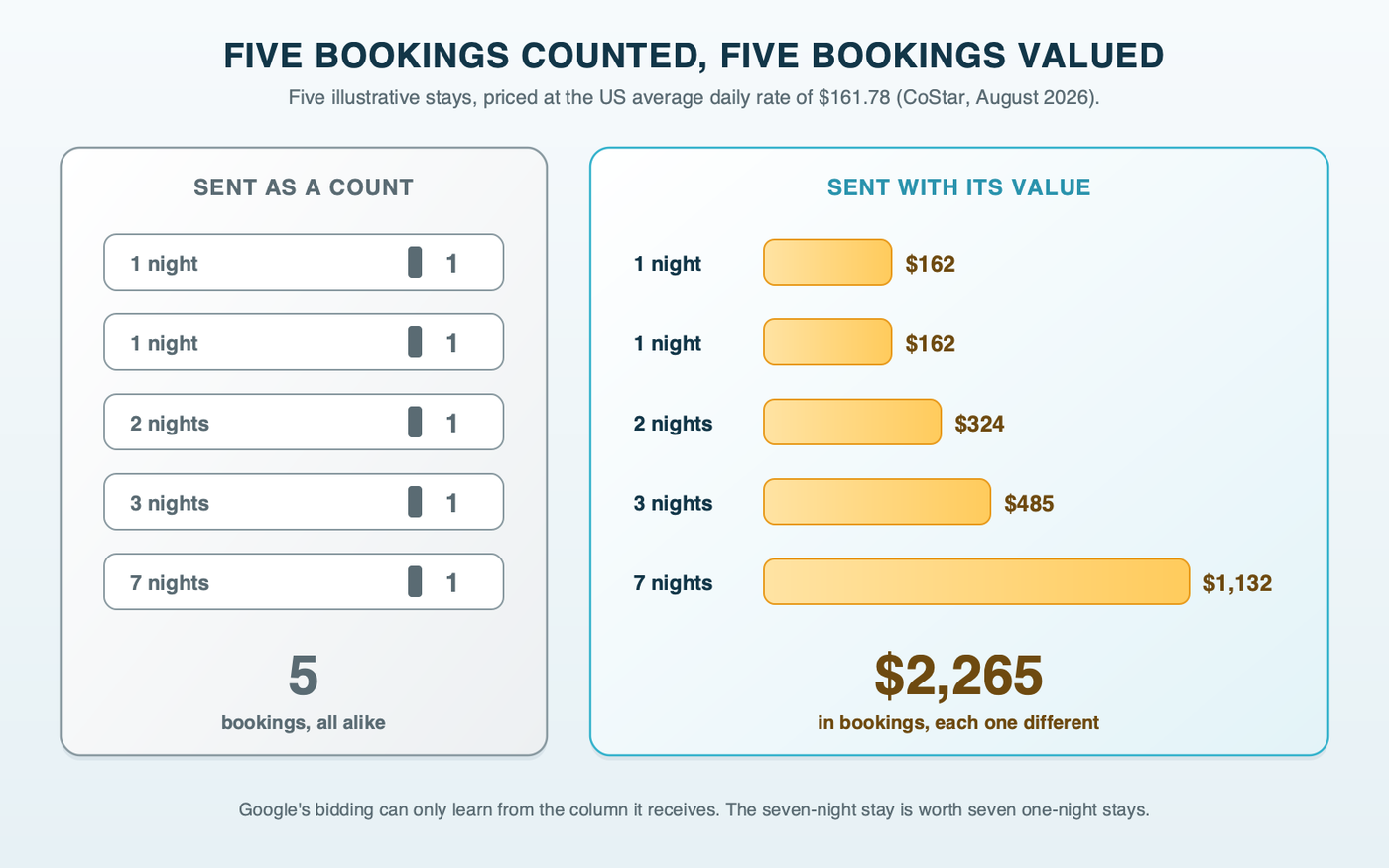 A scoreboard comparing the same five illustrative hotel stays counted and valued: on the left five equal tally marks reading five bookings, on the right five bars sized by value at the US average daily rate of 161.78 dollars, from a one-night stay at 162 dollars to a seven-night stay at 1,132 dollars, with a caption that Google can only bid on the column it receives