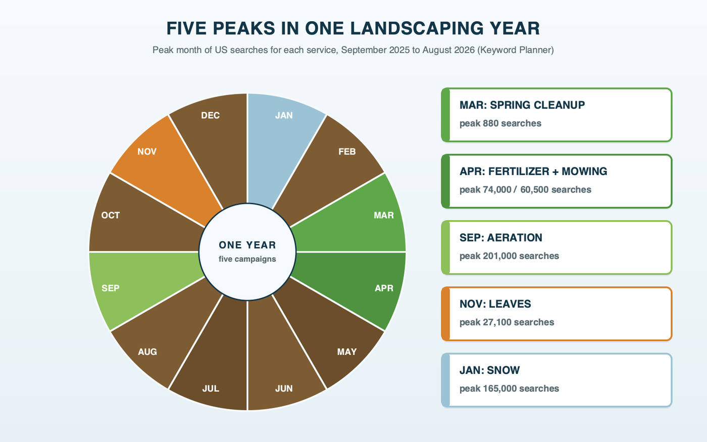 A round garden bed cut into twelve wedges, one per month, with each landscaping service planted in its peak month: spring cleanup in March, fertilization and mowing in April, aeration in September, leaf removal in November and snow plowing in January