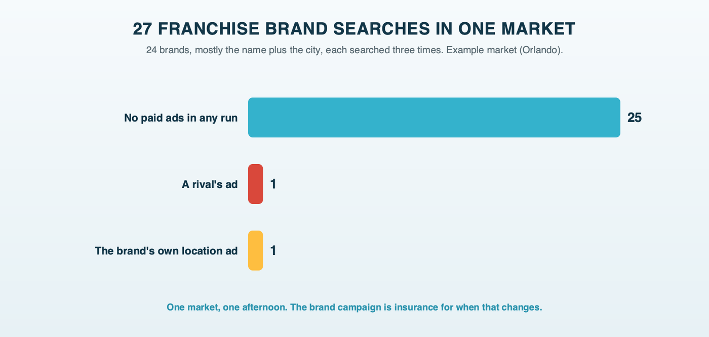 Results of 27 franchise brand-name searches in the example market, each run three times: no paid ads on 25, a rival's ad on 1 and the brand's own location ad on 1