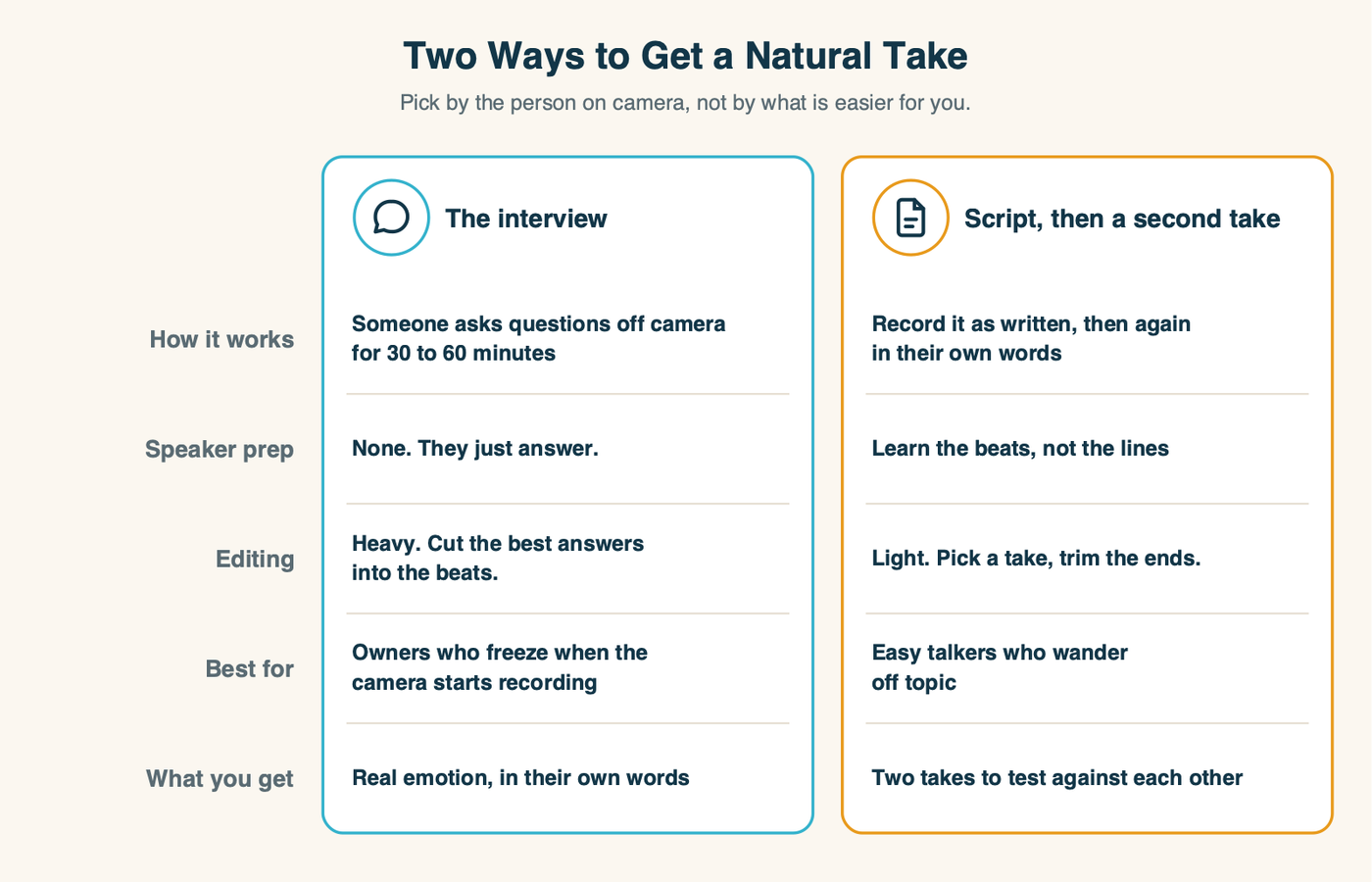 Two ways to get a talk-to-camera take from someone who freezes on camera: the interview versus the script plus a second take in their own words, compared on time, editing, who it suits and what you get
