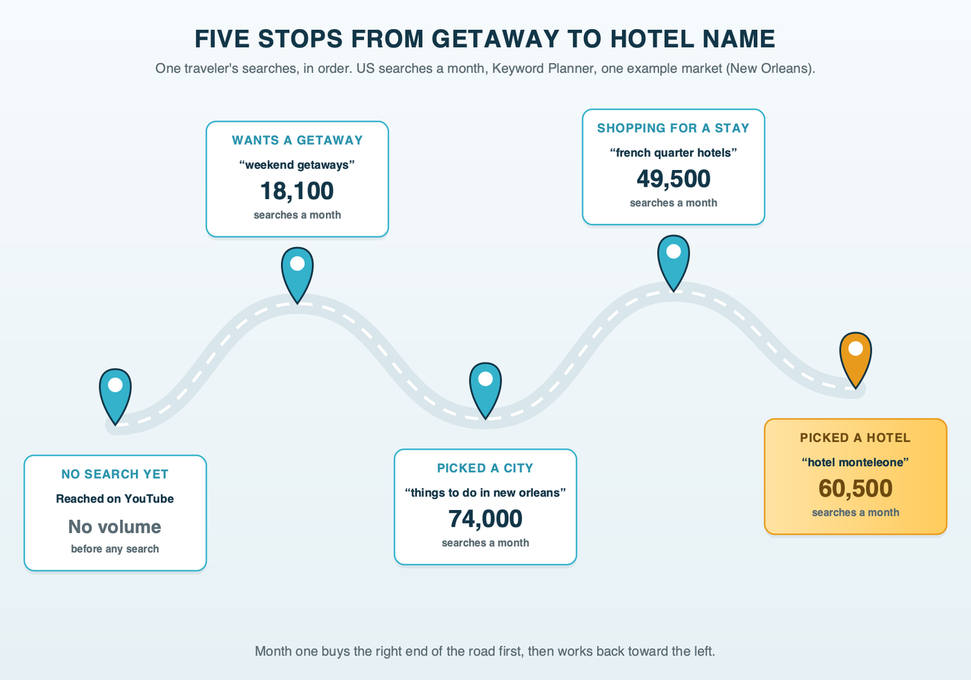 A winding route with five map pins, from a traveler who has not searched yet, to weekend getaways at 18,100 searches a month, things to do in New Orleans at 74,000, French Quarter hotels at 49,500, and one hotel's own name at 60,500, with a note that the volumes come from one example market