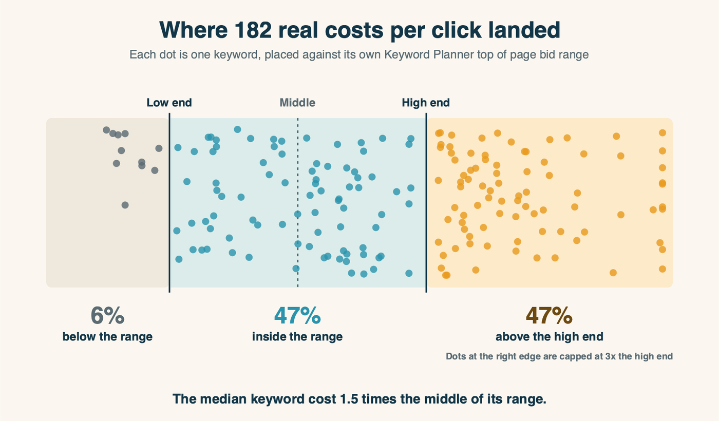 182 keywords placed against their own Keyword Planner bid ranges: 6% of actual costs per click fell below the low end, 47% inside the range, and 47% above the high end, with the median keyword at 1.5 times the middle of its range