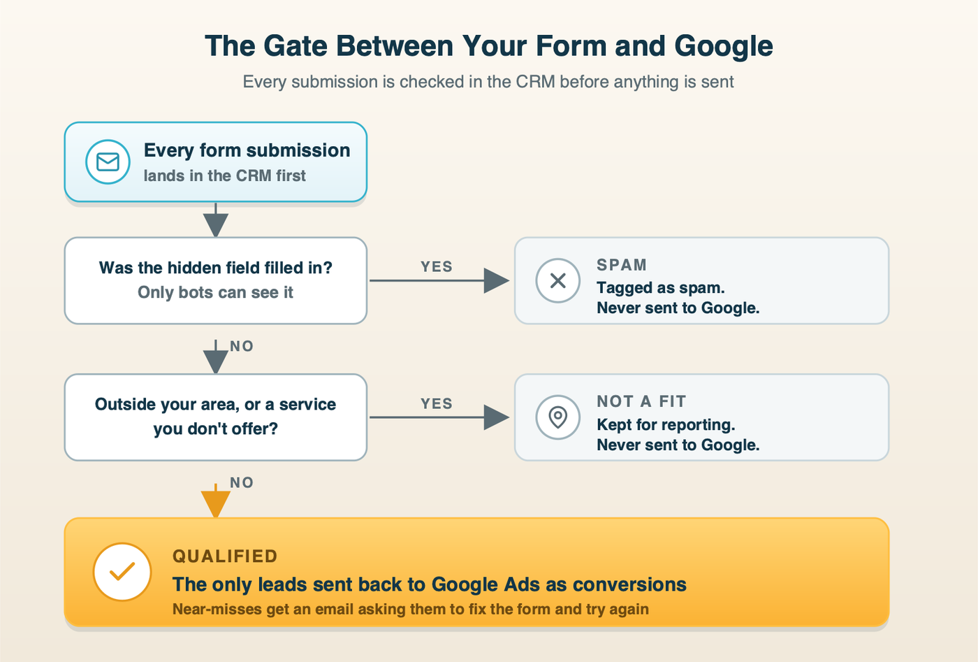 The spam gate between a lead form and Google Ads. Every submission enters the CRM. A filled hidden field sends it to the spam pile. An address outside the service area or a service you do not offer sends it to the not-a-fit pile. Leads that pass every check are marked qualified and are the only ones sent back to Google Ads.