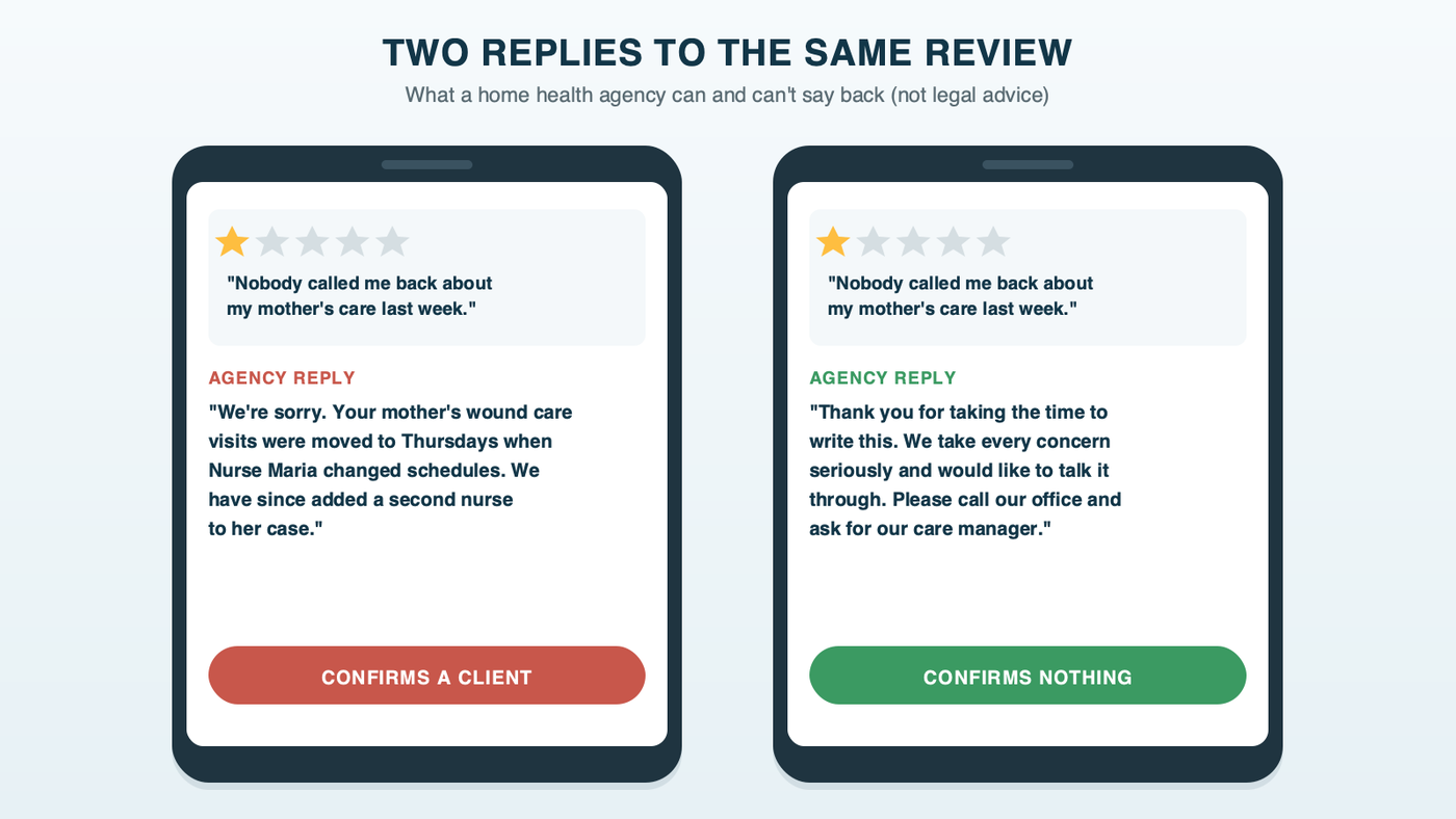 Two replies to the same one-star review on a phone screen. The risky reply confirms the client, mentions her mother's wound care and names the nurse's visit schedule. The safe reply thanks the reviewer, confirms nothing, and asks them to call the office and speak with the care manager