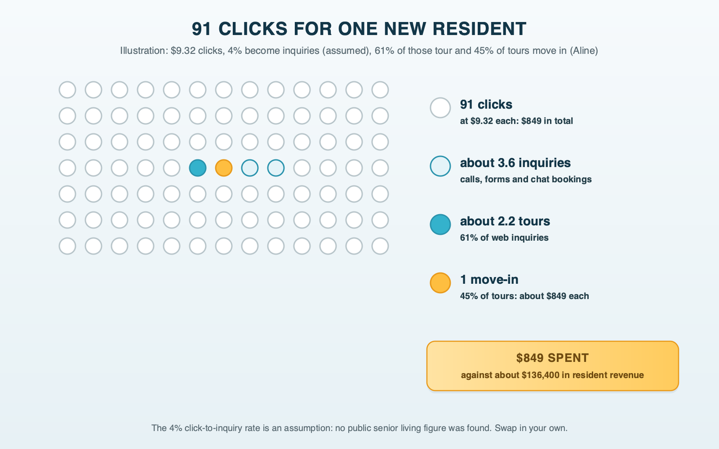 A grid of 91 dots, each one an ad click at $9.32: about four of them become inquiries, about two become tours, and one becomes a move-in, for a cost of about $849 per new resident