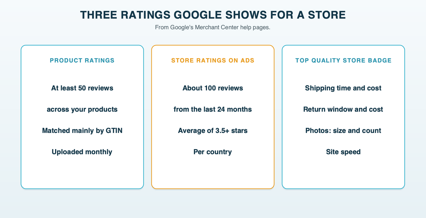 The three ratings Google shows for a store: product ratings, at least 50 reviews across products and matched mainly by GTIN; store ratings on ads, about 100 reviews from the last 24 months averaging at least 3.5 stars; and the Top Quality Store badge, scored on shipping, returns, photos and site speed