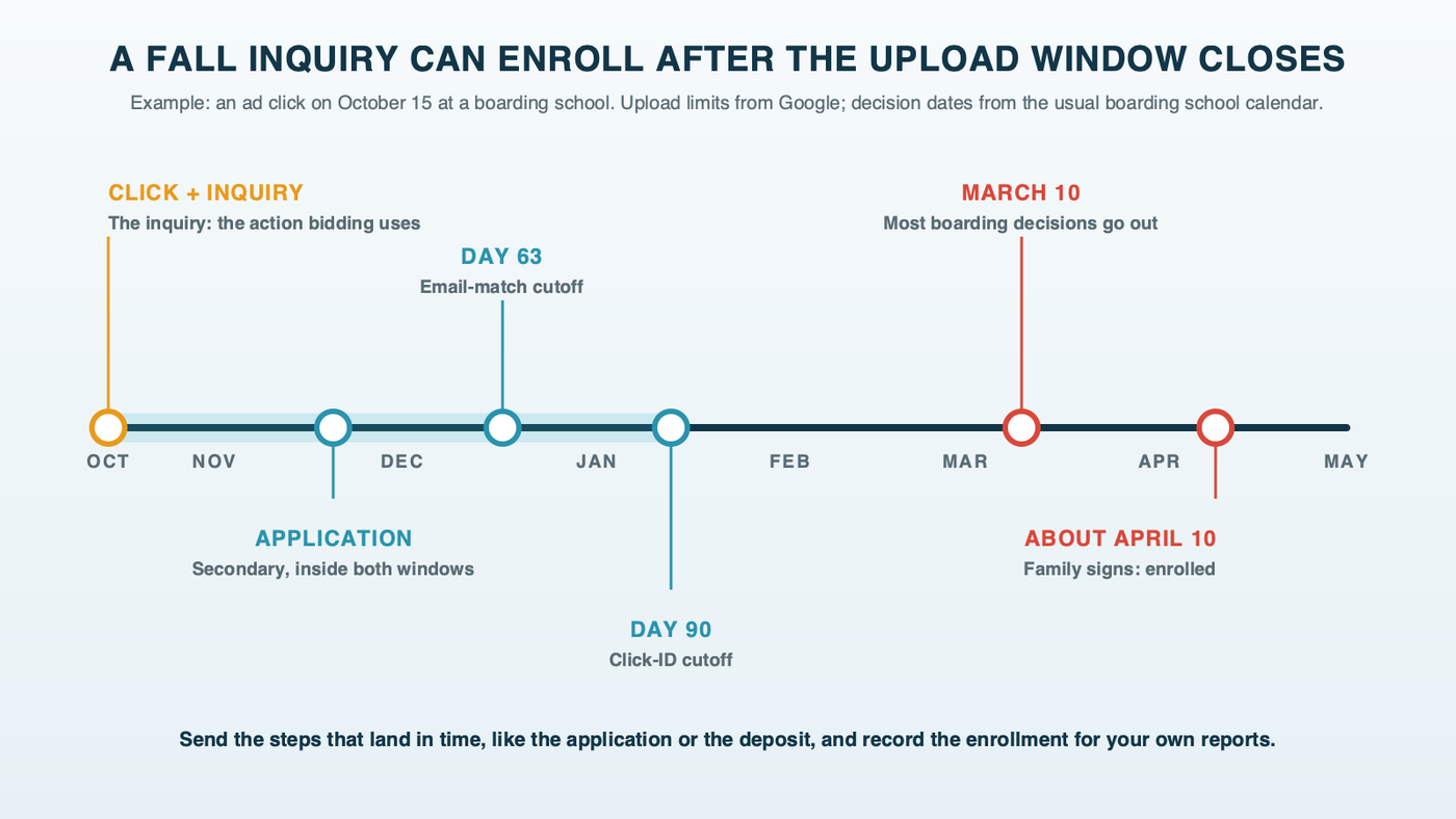 A timeline from an October 15 ad click: the inquiry is the primary conversion, the application lands inside both upload windows, the 63-day and 90-day upload limits pass in December and January, and most boarding schools' March 10 decisions and April 10 replies come after both