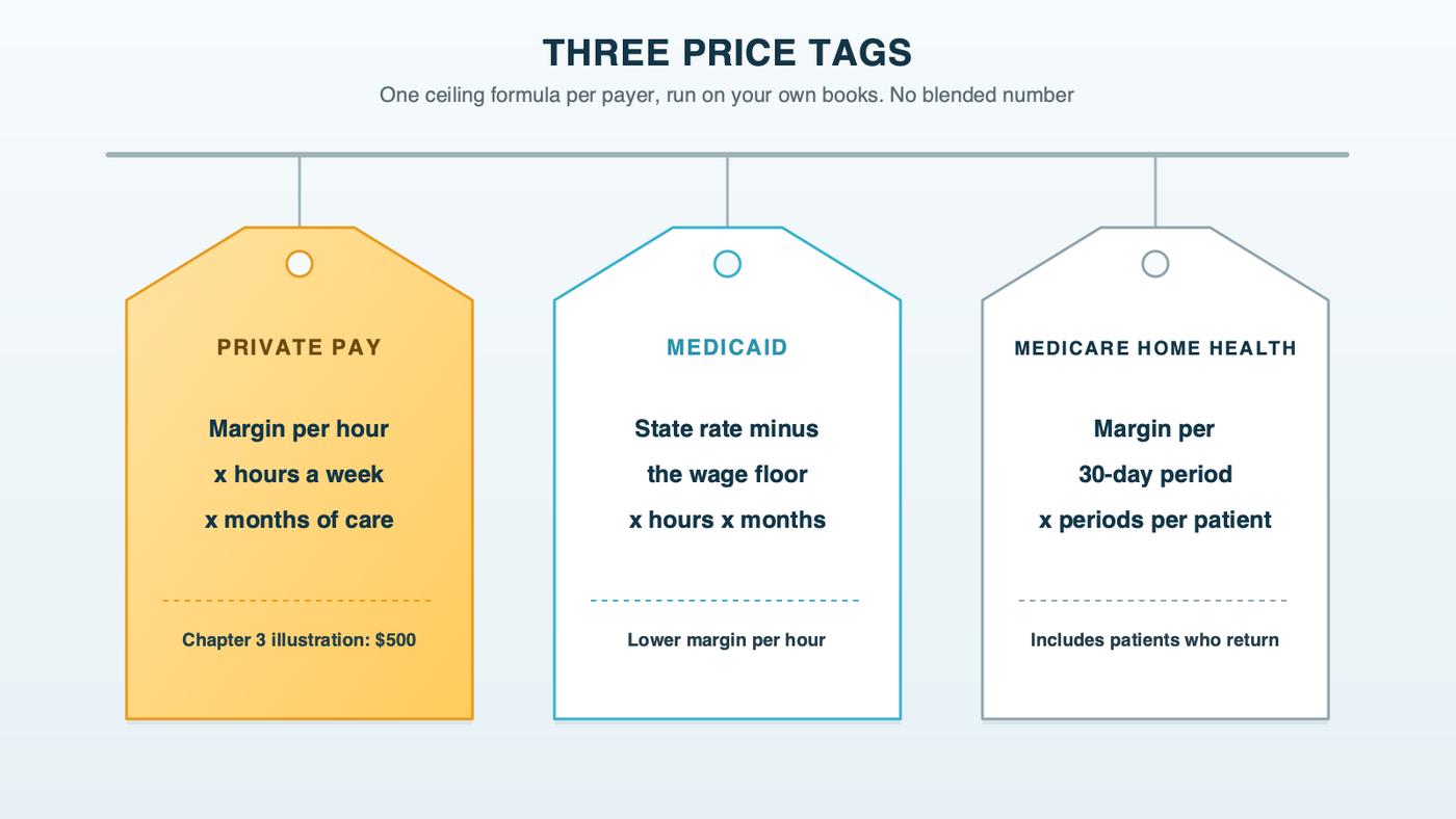 Three price tags, one ceiling formula per payer: private pay is margin per hour times hours times months (Chapter 3's illustration: $500 per client); Medicaid is the state rate minus the wage floor, times hours times months, which is lower per hour; Medicare home health is margin per 30-day period times periods. No blended number
