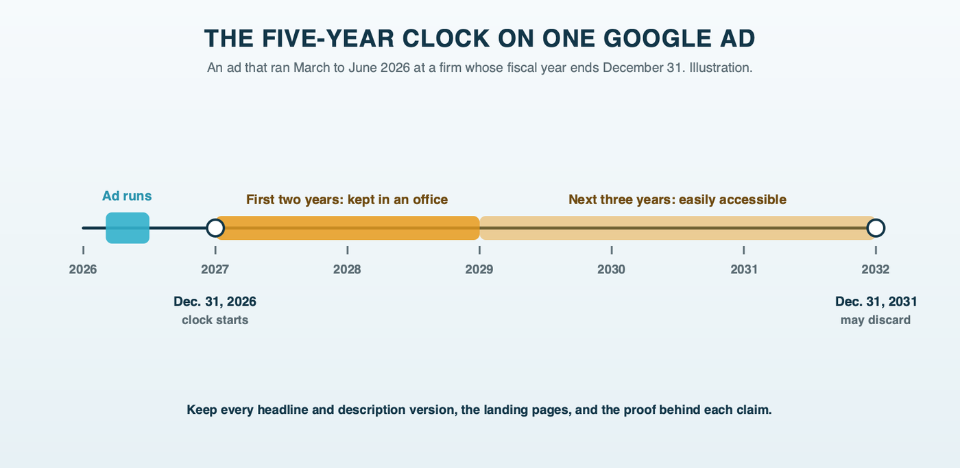A timeline for an ad that ran from March to June 2026 at a firm with a calendar fiscal year: the five-year clock starts December 31, 2026, the first two years are kept in an office, and the record can be discarded after December 31, 2031, labeled as an illustration