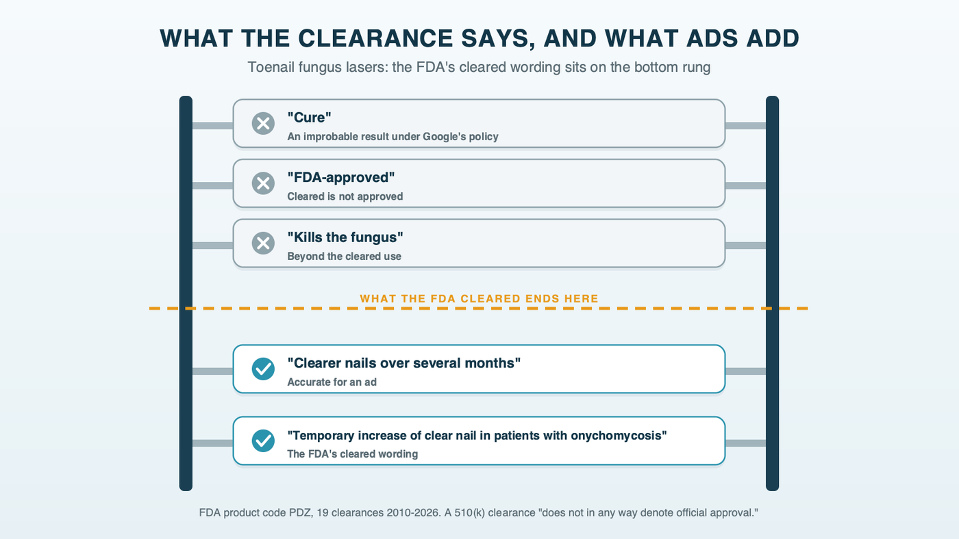 A ladder of laser claims: on the bottom rung the FDA's cleared wording, temporary increase of clear nail in patients with onychomycosis; next, clearer nails over several months; then a cut line; above it, kills the fungus, FDA-approved and cure, the claims ads add