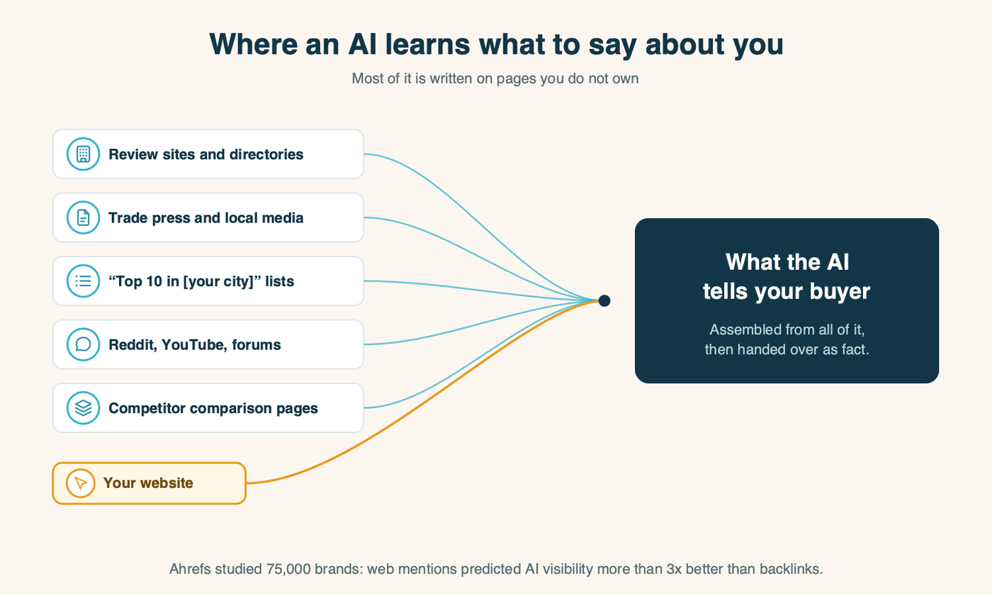 Diagram showing review sites, trade press, top-10 lists, forums and competitor comparison pages all feeding into what an AI tells your buyer, with your own website as one smaller input