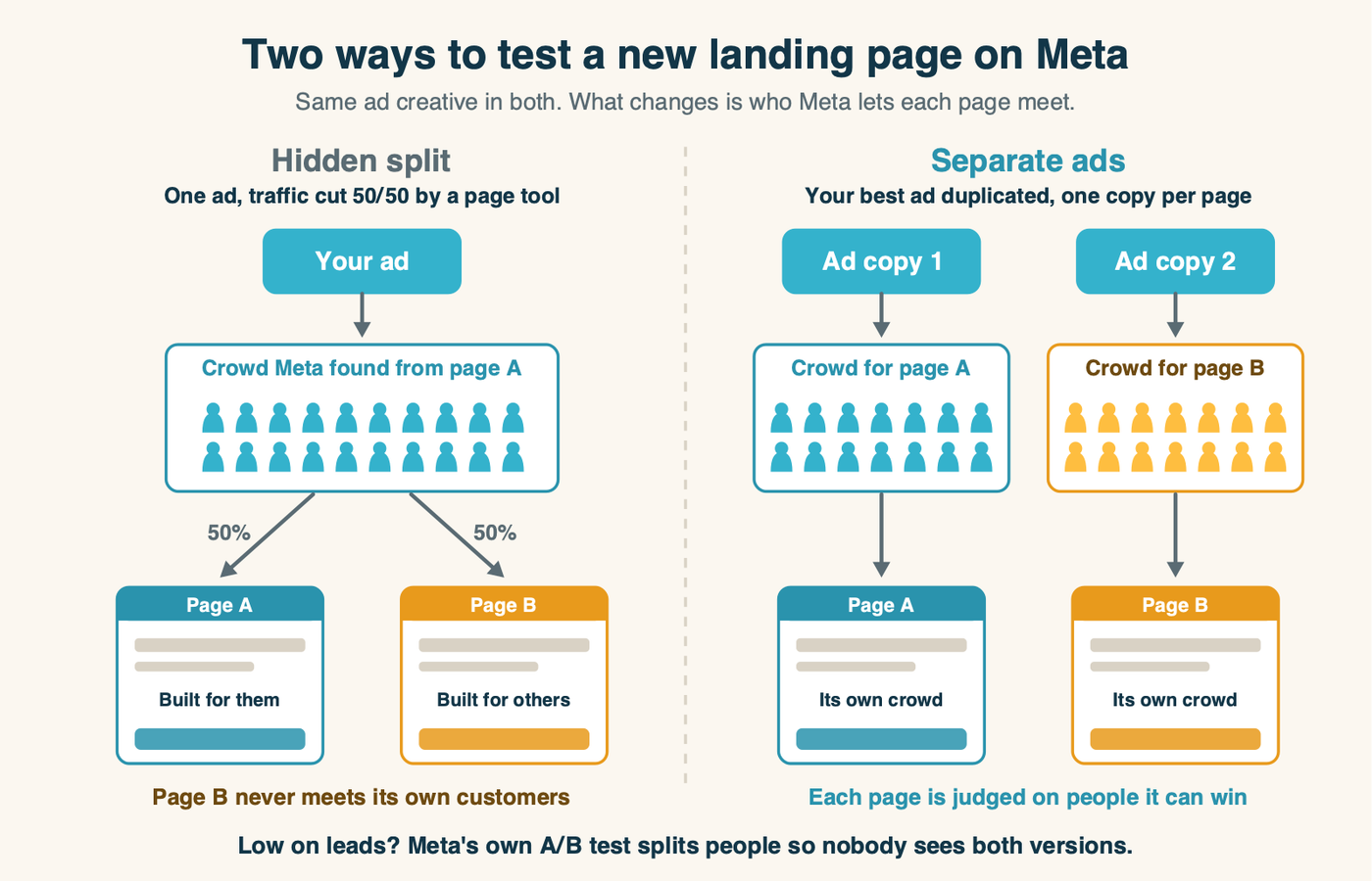 Two ways to test a new landing page on Meta. Left, a hidden split: one ad, one audience Meta trained on page A, traffic cut 50/50 between page A and page B. Right, separate ads: the same creative duplicated into two ad sets, each pointed at its own page, so Meta can find the right people for each