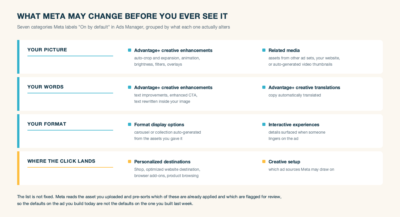 The seven categories of default-on creative features in Meta Ads Manager, grouped by whether they change your picture, your words, your format, or where the click lands