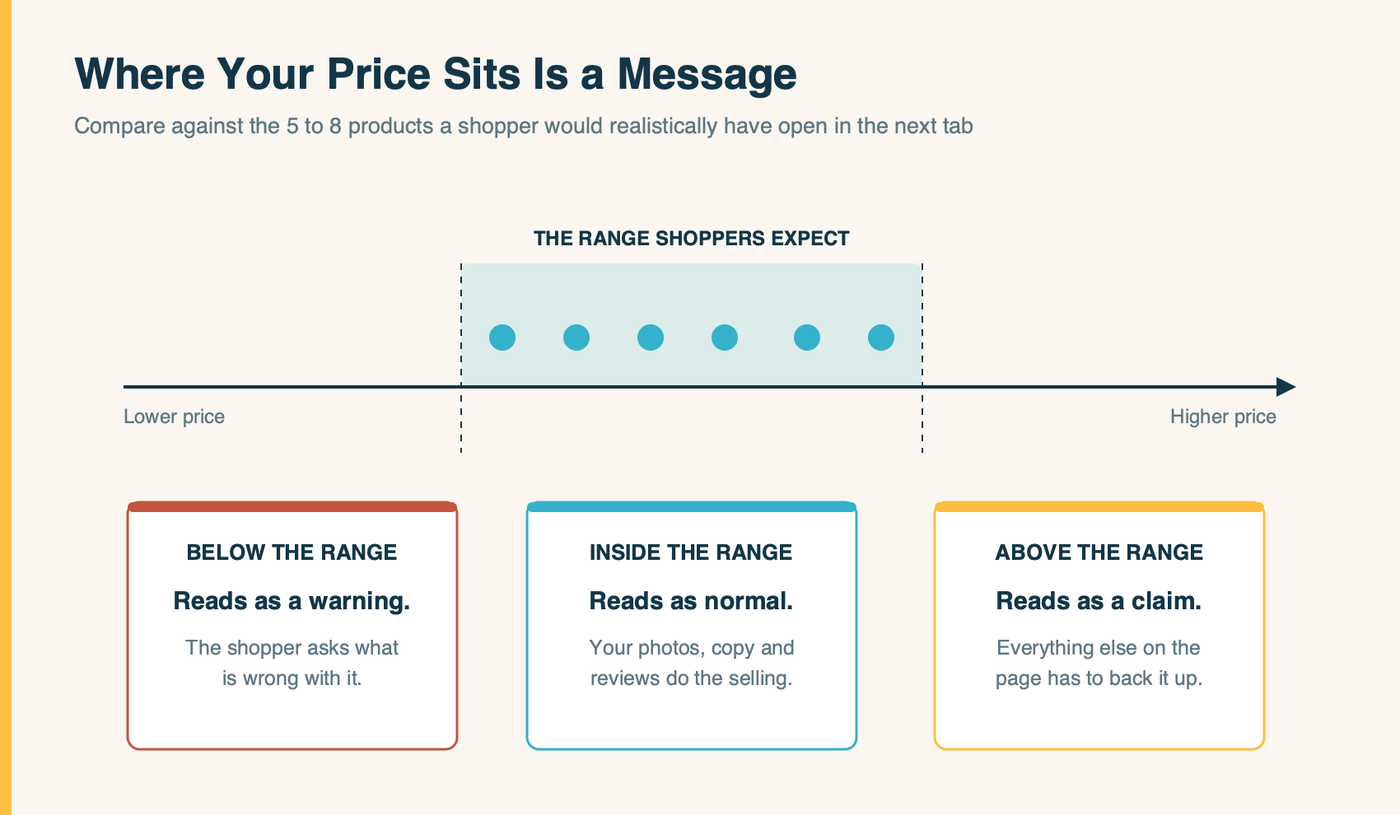 Diagram: the price band a shopper compares against. Products priced inside the band read as normal for the category; above it, the price has to be justified; below it, the shopper starts looking for what is wrong.