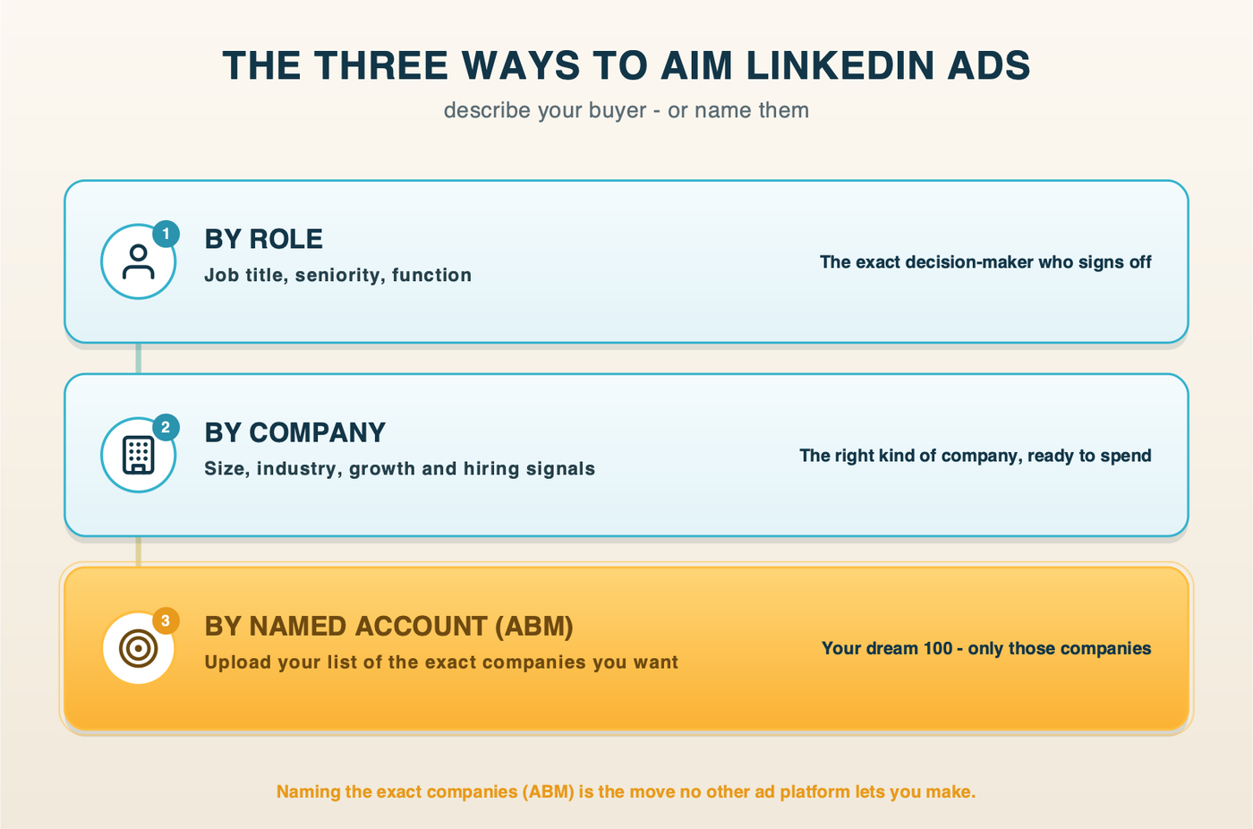 The three ways to aim LinkedIn Ads: by ROLE (job title, seniority, function - the exact decision-maker), by COMPANY ATTRIBUTES (size, industry, growth and hiring signals - the right kind of company), and by NAMED ACCOUNT (upload a list of the exact companies you want to win - account-based marketing).