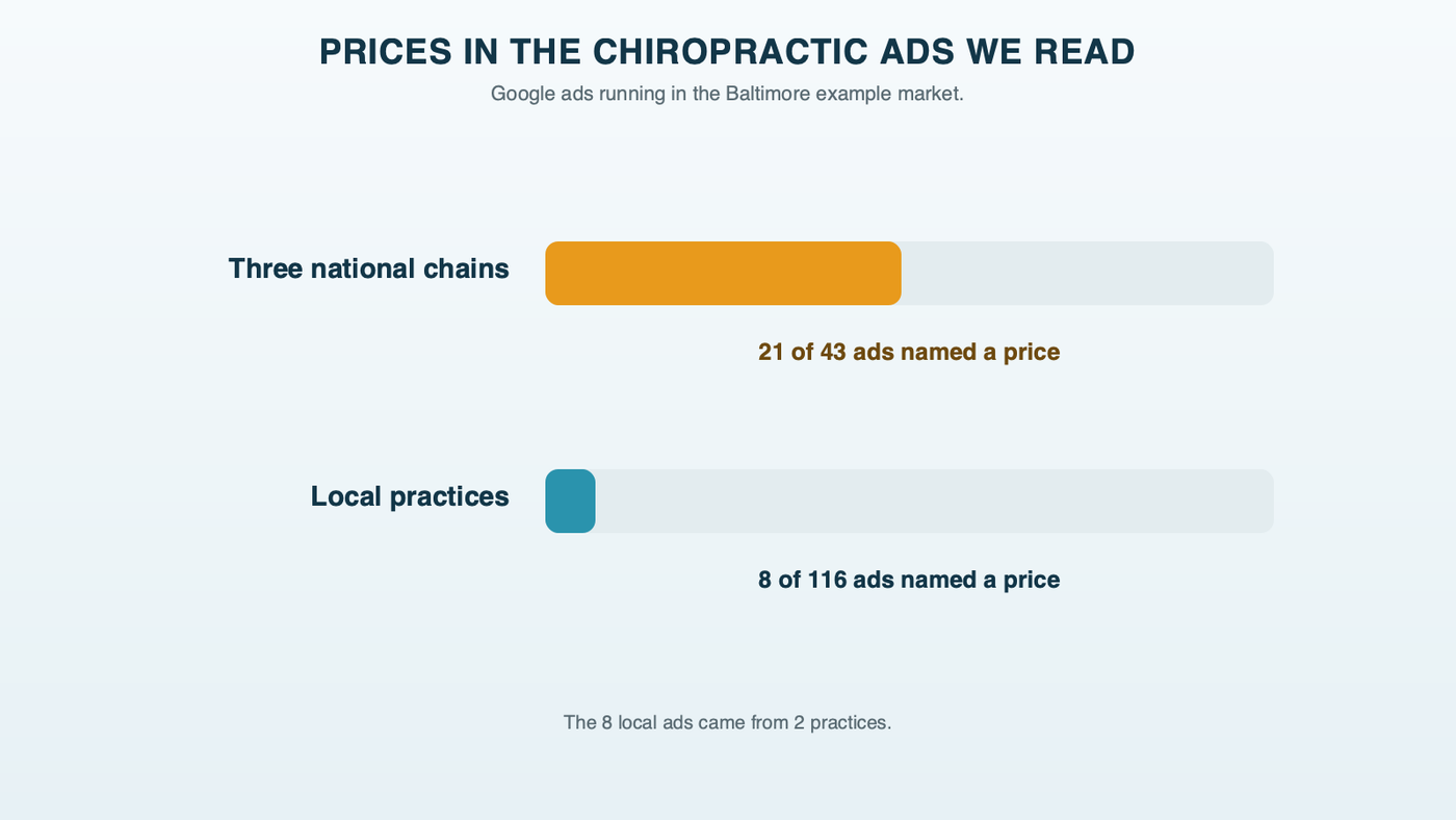 Prices in the Google ads we read in the example market: 21 of 43 ads from three national chains named a price, while 8 of 116 ads from local practices did, all from two practices