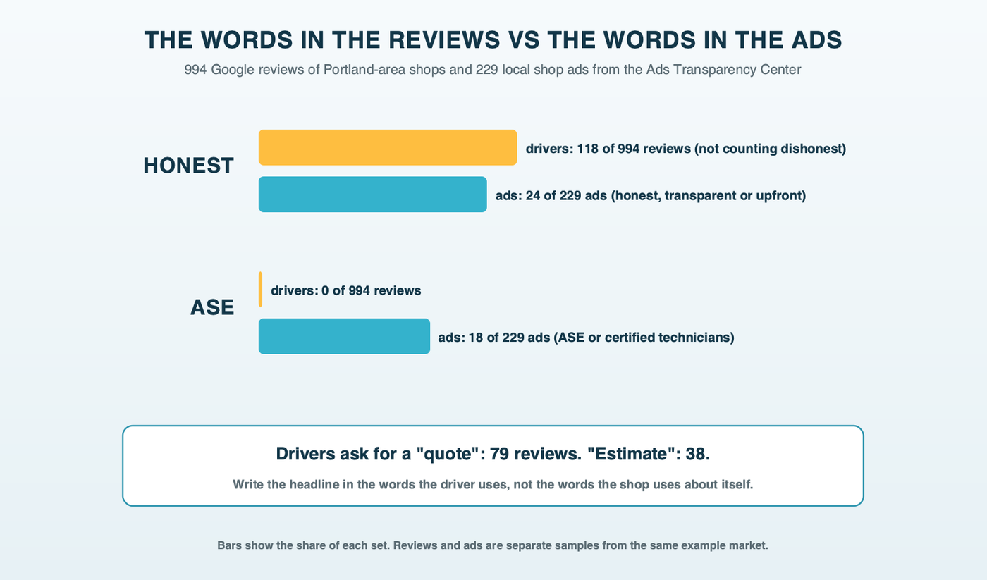 Paired bars from our Portland example market: honest appeared in 118 of 994 Google reviews and in 24 of 229 local ads; ASE appeared in 0 of 994 reviews and ASE or certified technician wording in 18 of 229 ads; drivers wrote quote in 79 reviews and estimate in 38