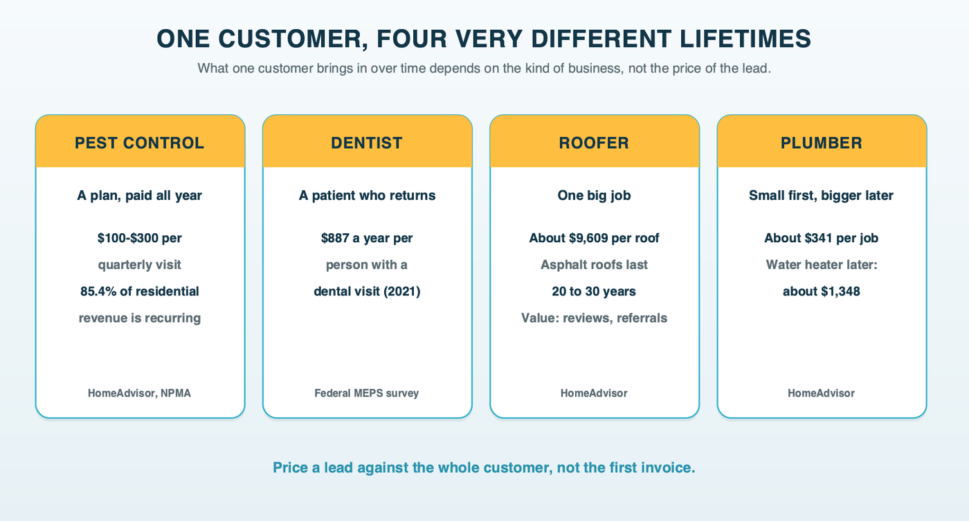 Four columns, one per business type, showing what one customer brings in over time: a pest plan paid every quarter, a dental patient's yearly spending, one roof replacement with a 20 to 30 year life, and a plumbing job followed by a later water heater