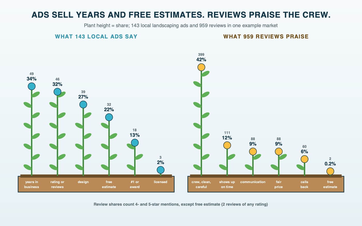 Two raised garden beds side by side; plants in the left bed grow to the share of 143 local landscaping ads using each theme, led by years in business, ratings, design and free estimates, and plants in the right bed grow to the share of 959 reviews praising each theme, led by the crew and cleanup, showing up, communication and fair prices