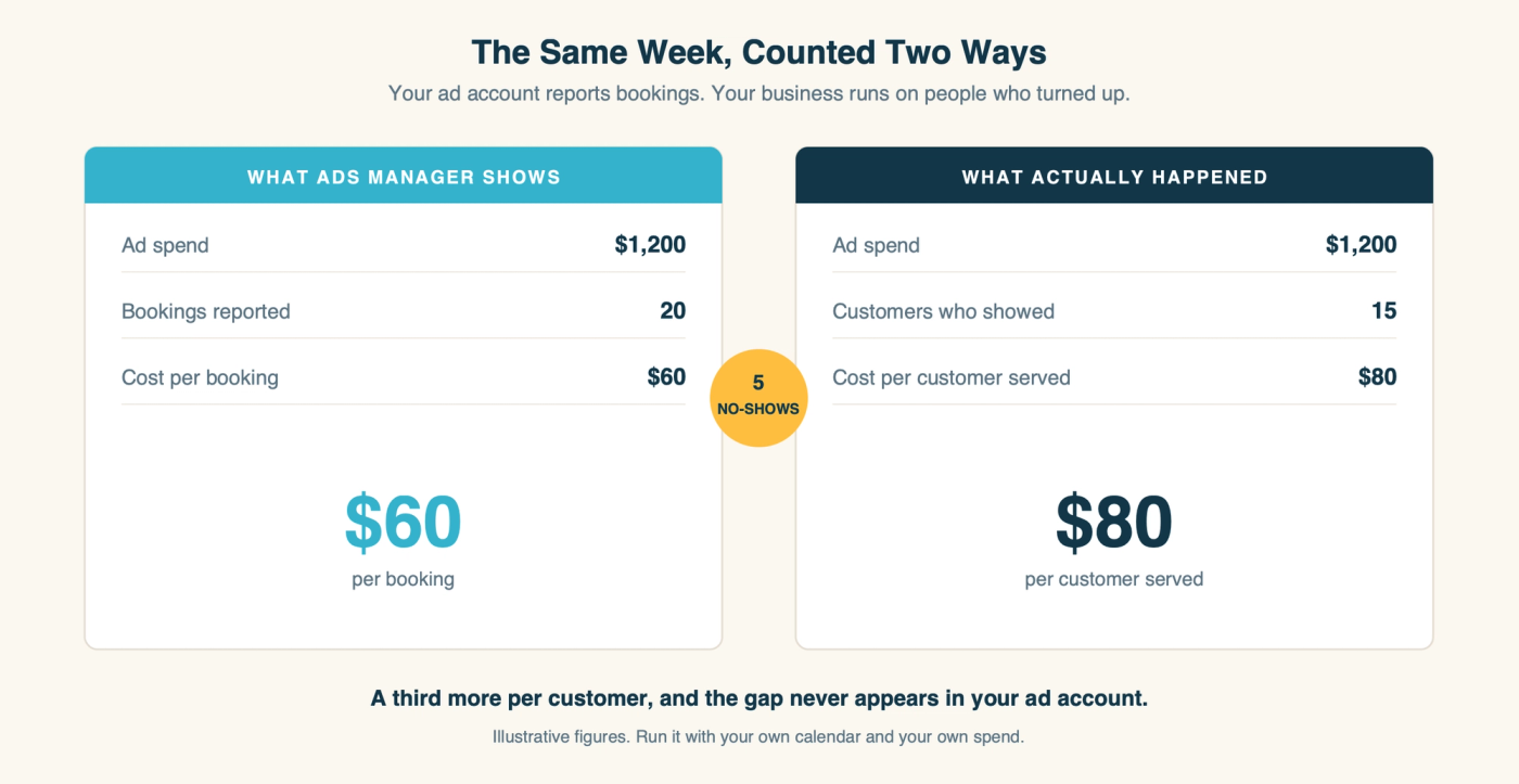 The same week counted two ways, showing cost per booking against cost per customer who actually showed up
