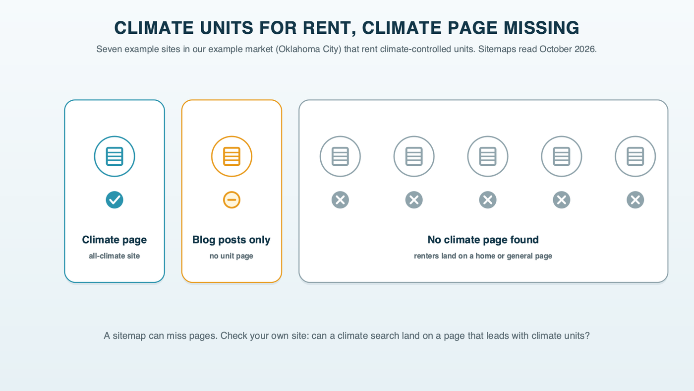 Seven example storage sites in our example market, Oklahoma City, that rent climate-controlled units: one has a climate page and is climate-controlled throughout, one has climate blog posts only, and five have no climate page we could find in their sitemaps, October 2026