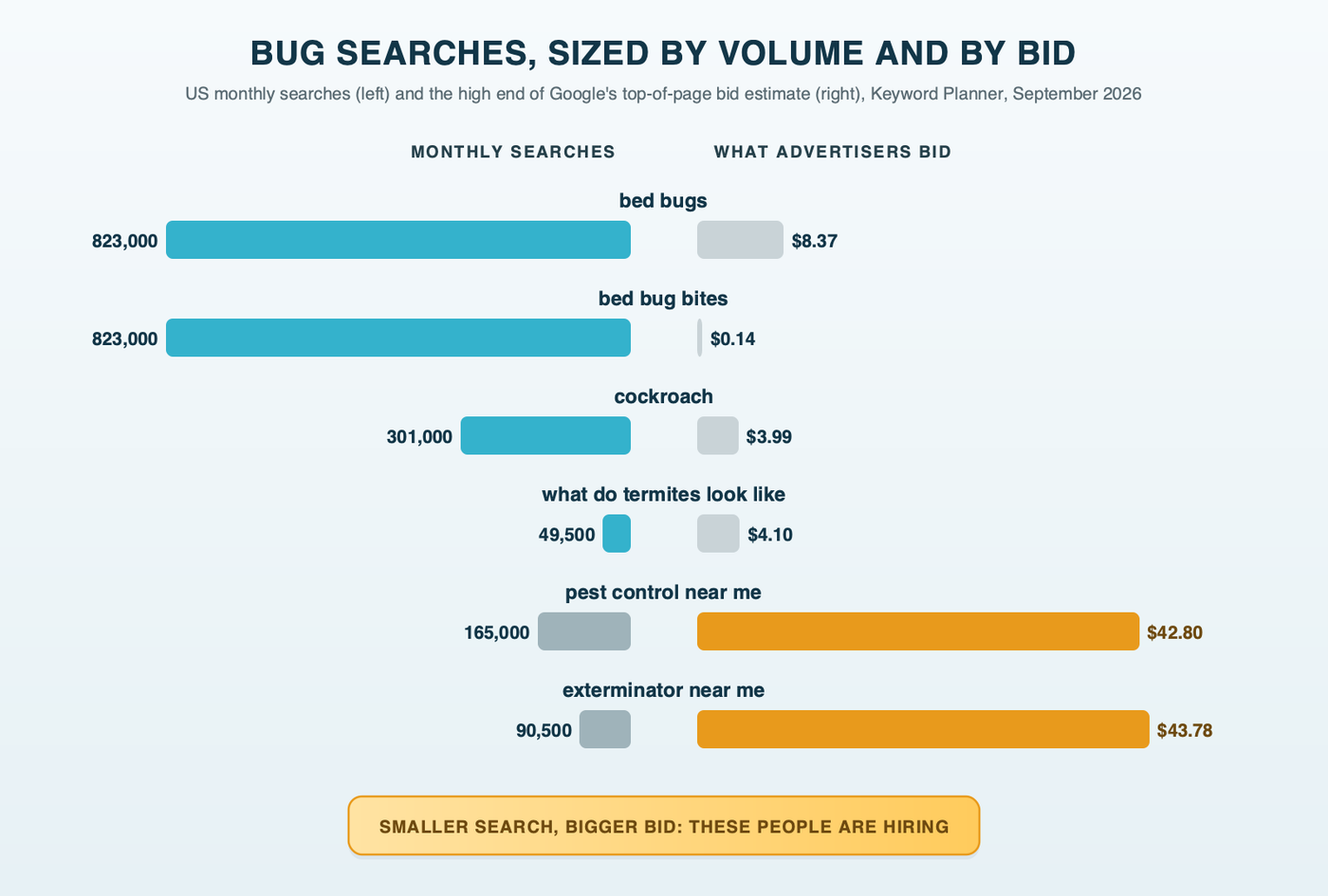 Paired bars for six US pest searches: bed bugs, bed bug bites, cockroach and what do termites look like have large monthly volume and small top-of-page bids, while pest control near me and exterminator near me have smaller volume and the largest bids