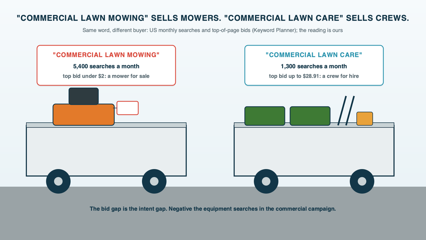 Two pickup truck beds side by side: the first holds a commercial-grade mower with a for-sale tag, labeled commercial lawn mowing, 5,400 searches, under $2; the second holds a crew's mowers, trimmers and gear for an office park job, labeled commercial lawn care, 1,300 searches, up to $28.91