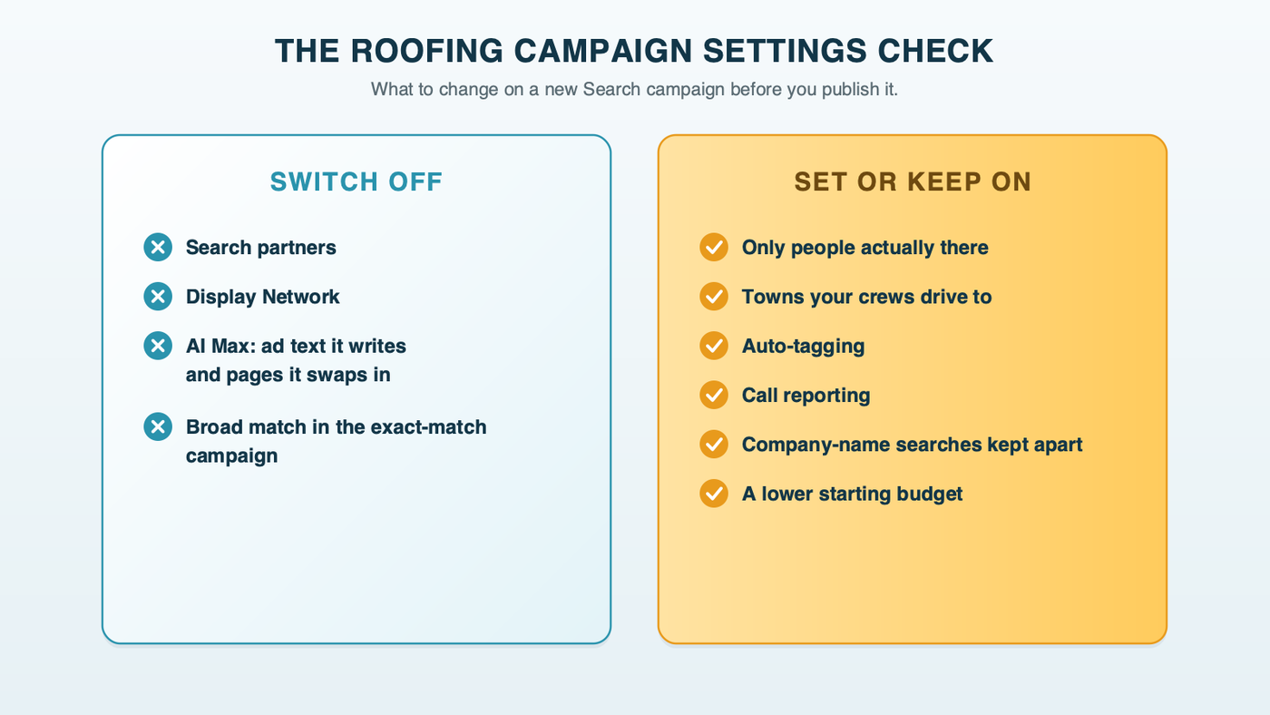 A before-launch settings card for a roofing Search campaign: switch off search partners, the Display Network, AI Max with text customization and Final URL expansion, and broad match in the exact-match campaign; leave on Presence targeting, auto-tagging, call reporting and a separate brand campaign