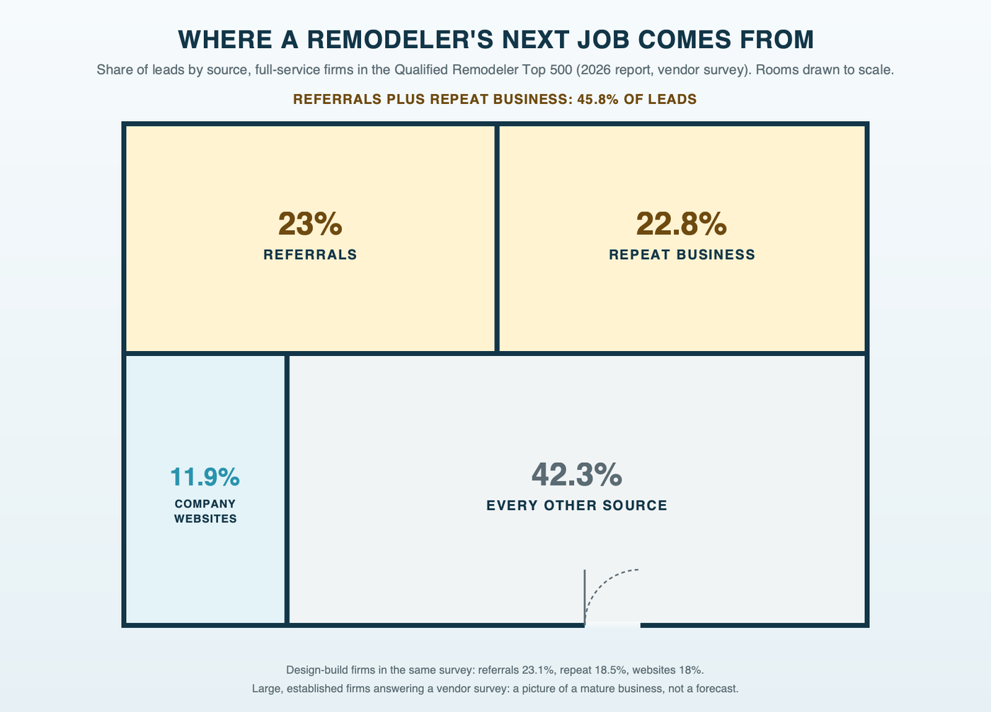A simple floor plan whose rooms are sized by where full-service Top 500 remodelers' leads came from: referrals 23 percent, repeat business 22.8 percent, company websites 11.9 percent and every other source in the remaining room, labeled as a vendor survey