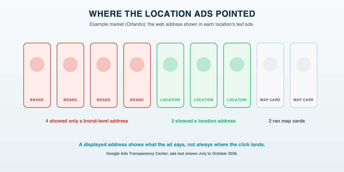 Seven franchise locations with readable text ads: four showed a brand-level web address and three showed a location address, with two more locations running map-style location cards, and a note that a displayed address shows what the ad says, not where the click lands