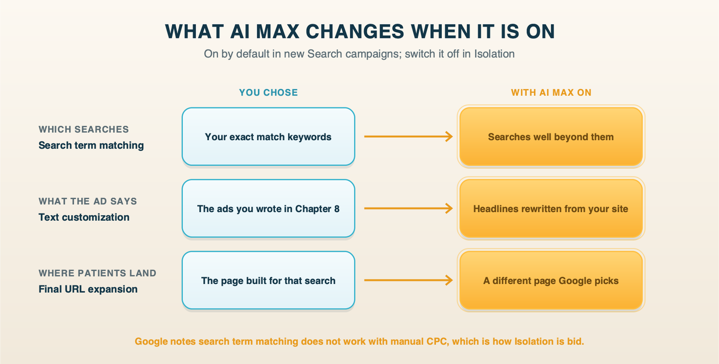 What AI Max changes when it is on: it loosens which searches your ads match, rewrites your ad text from your website, and swaps the landing page you chose