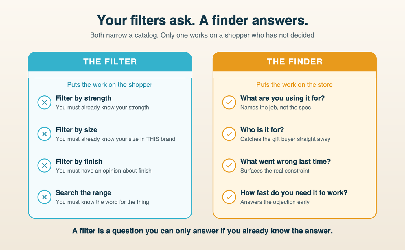 Filter versus product finder, comparing what each one requires the shopper to already know