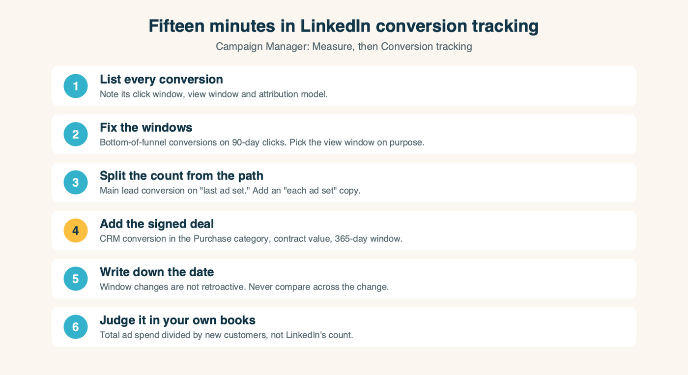 A six-step checklist for LinkedIn conversion settings: list every conversion with its click window, view window and attribution model; set bottom-of-funnel conversions to a 90-day click window and choose the view window on purpose; make the main lead conversion "last ad set" as the count of record and add an "each ad set" copy; add a CRM conversion for signed deals in the Purchase category on a 365-day window; write down the date of every change; and judge results against total ad spend divided by new customers from your own books.
