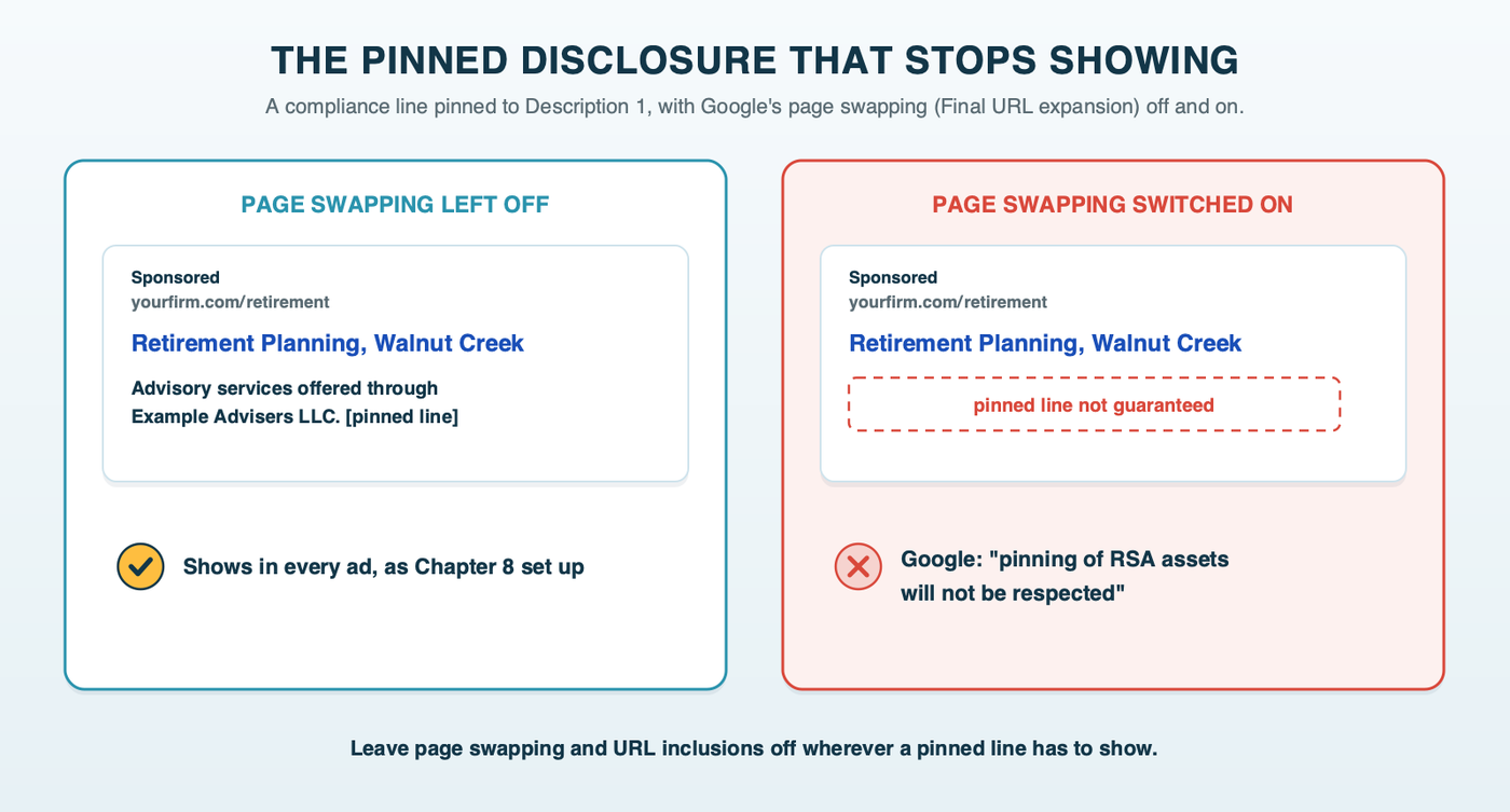 Two mock search ads with a compliance line pinned to the first description: with Final URL expansion off, the line appears in every ad; with Final URL expansion on, Google's note that pinning will not be respected, and the line missing from the ad