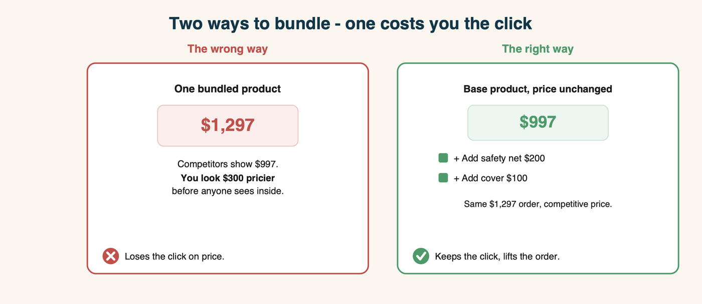 Diagram: two ways to bundle - the wrong way lists a single higher-priced bundle product that looks more expensive than competitors, the right way keeps the base product and price and lets the shopper add extras with checkboxes