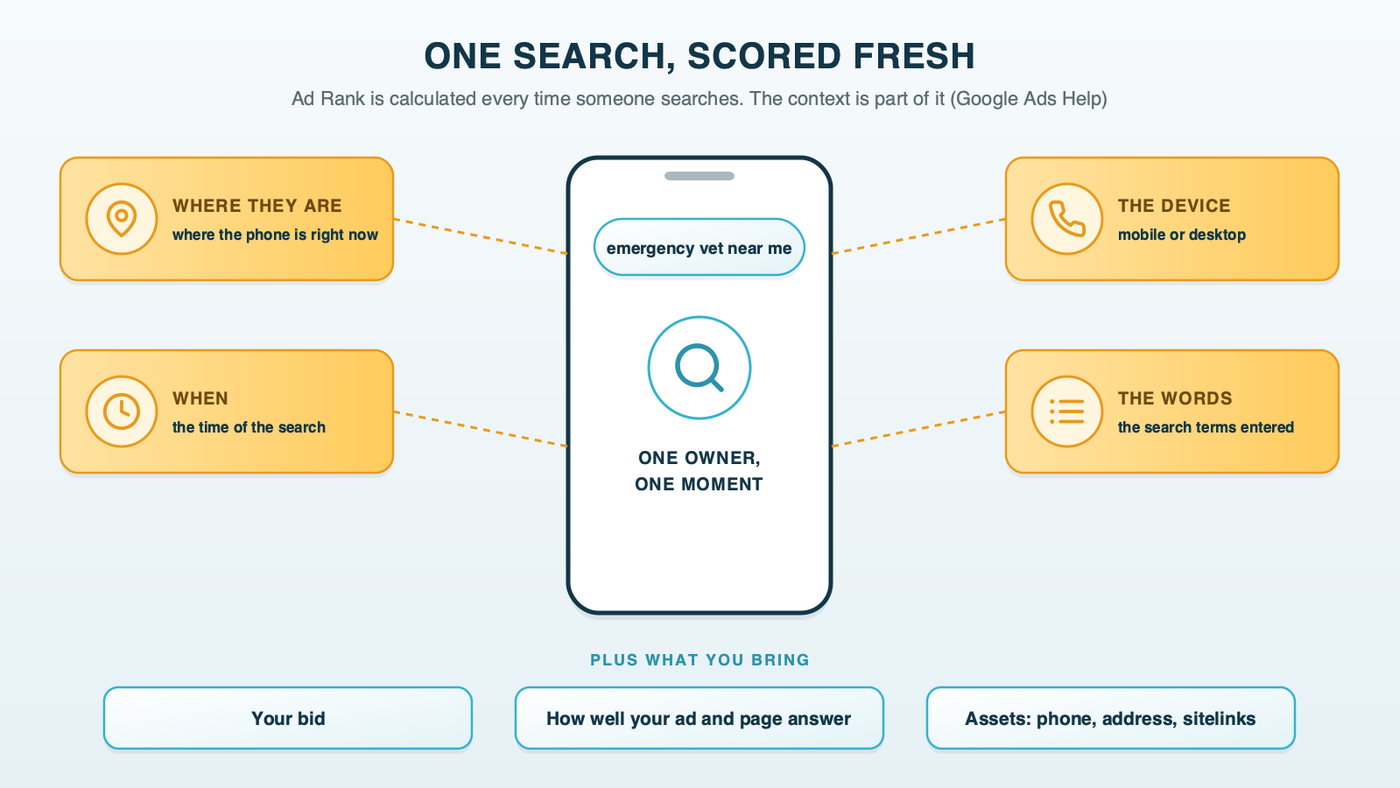 One search, scored fresh: an owner's "emergency vet near me" search, with the context Google says it weighs around it (the searcher's location at the time, the time of the search, the device, the search terms), and the advertiser's bid, ad and page quality, and assets beneath it. Source: Google Ads Help, About Ad Rank