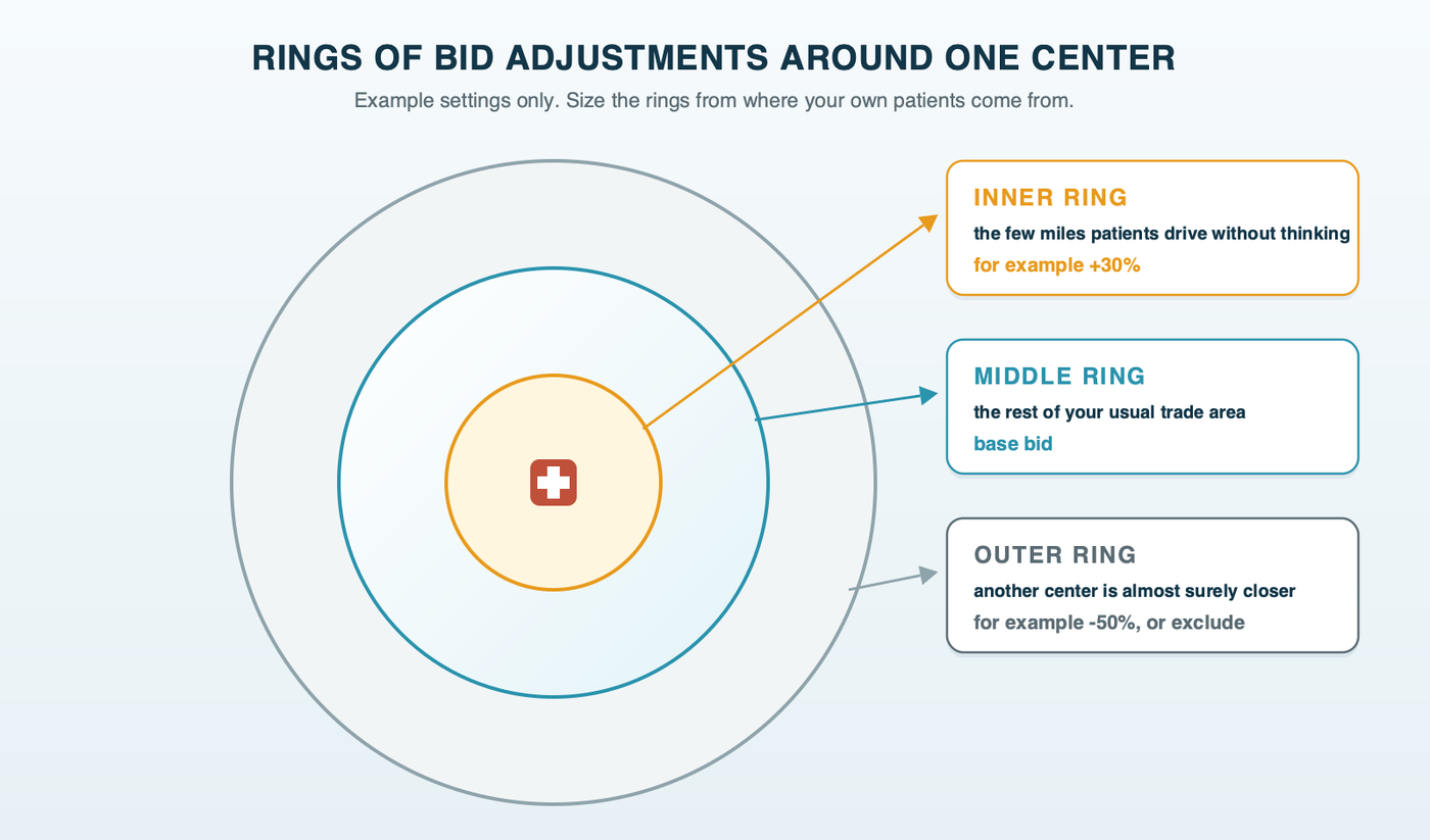 Rings of bid adjustments around one urgent care center: an inner ring with a higher bid, a middle ring at the base bid, and an outer ring with a lower bid, with the example percentages labeled as examples and the note that ring sizes should come from where your own patients live