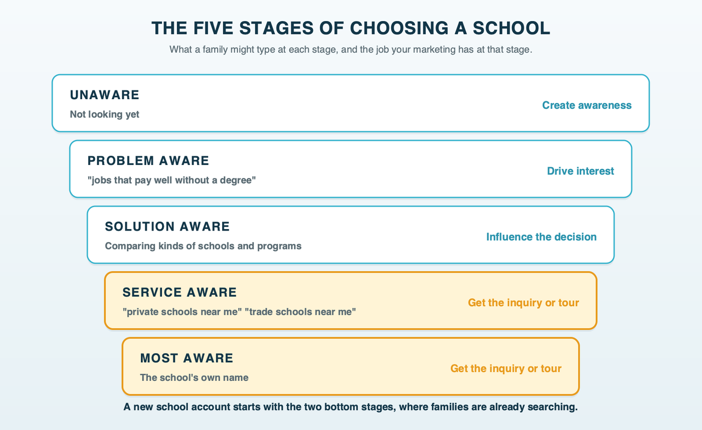A ladder of five stages from unaware to most aware, each with a school example search and its marketing goal, from creating awareness at the top to booking the tour or sending the inquiry at the bottom