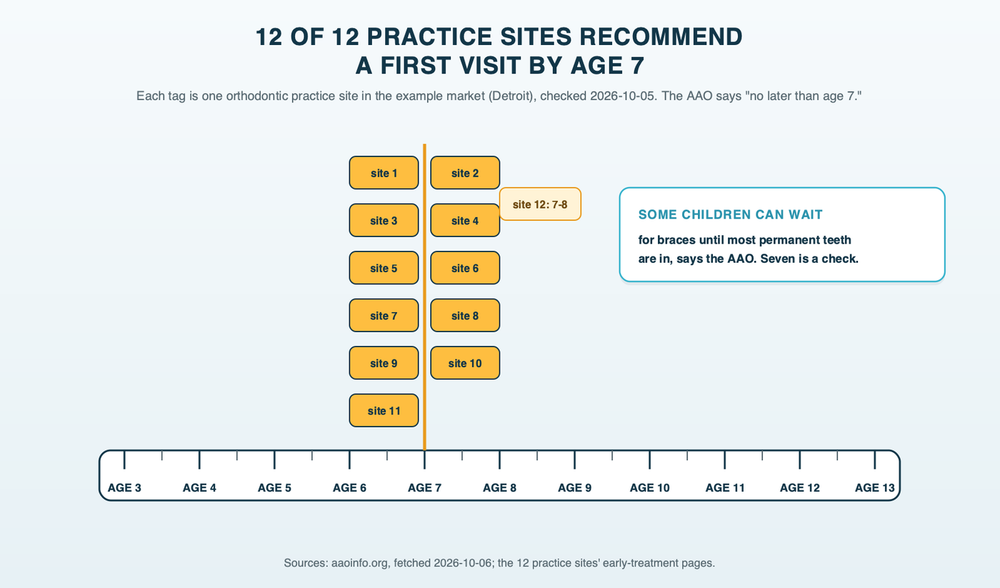A child's growth chart on a pediatric office wall with a ruler line at age 7 and twelve small practice tags pinned along it, eleven at age 7 and one at 7 to 8, showing all 12 orthodontic practice sites in the example market, Detroit, recommend a first visit by about age 7