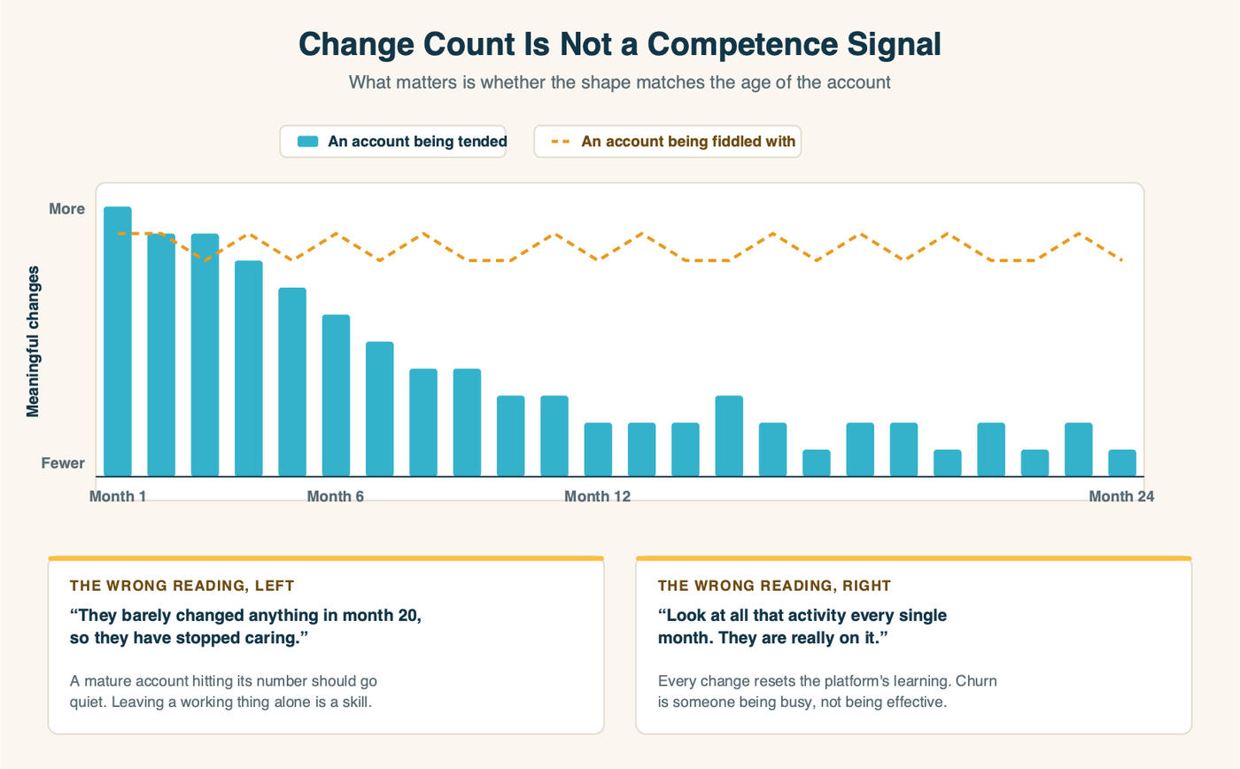 Chart showing meaningful account changes over 24 months: front-loaded early then settling for an account being tended, versus perpetual churn for an account being fiddled with
